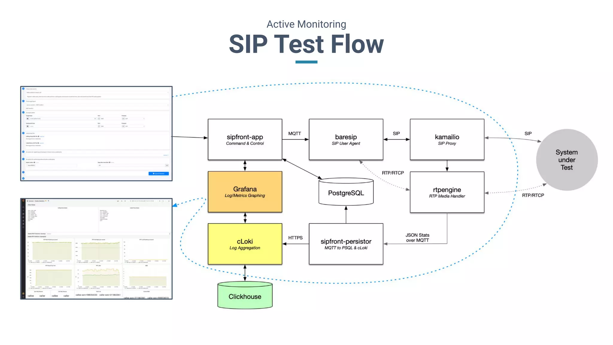 SIP Test Flow
Active Monitoring
 