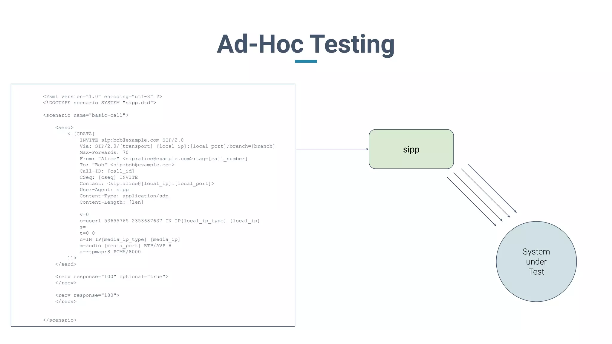 Ad-Hoc Testing
System
under
Test
sipp
<?xml version="1.0" encoding="utf-8" ?>
<!DOCTYPE scenario SYSTEM "sipp.dtd">
<scenario name="basic-call">
<send>
<![CDATA[
INVITE sip:bob@example.com SIP/2.0
Via: SIP/2.0/[transport] [local_ip]:[local_port];branch=[branch]
Max-Forwards: 70
From: "Alice" <sip:alice@example.com>;tag=[call_number]
To: "Bob" <sip:bob@example.com>
Call-ID: [call_id]
CSeq: [cseq] INVITE
Contact: <sip:alice@[local_ip]:[local_port]>
User-Agent: sipp
Content-Type: application/sdp
Content-Length: [len]
v=0
o=user1 53655765 2353687637 IN IP[local_ip_type] [local_ip]
s=-
t=0 0
c=IN IP[media_ip_type] [media_ip]
m=audio [media_port] RTP/AVP 8
a=rtpmap:8 PCMA/8000
]]>
</send>
<recv response="100" optional="true">
</recv>
<recv response="180">
</recv>
…
</scenario>
 