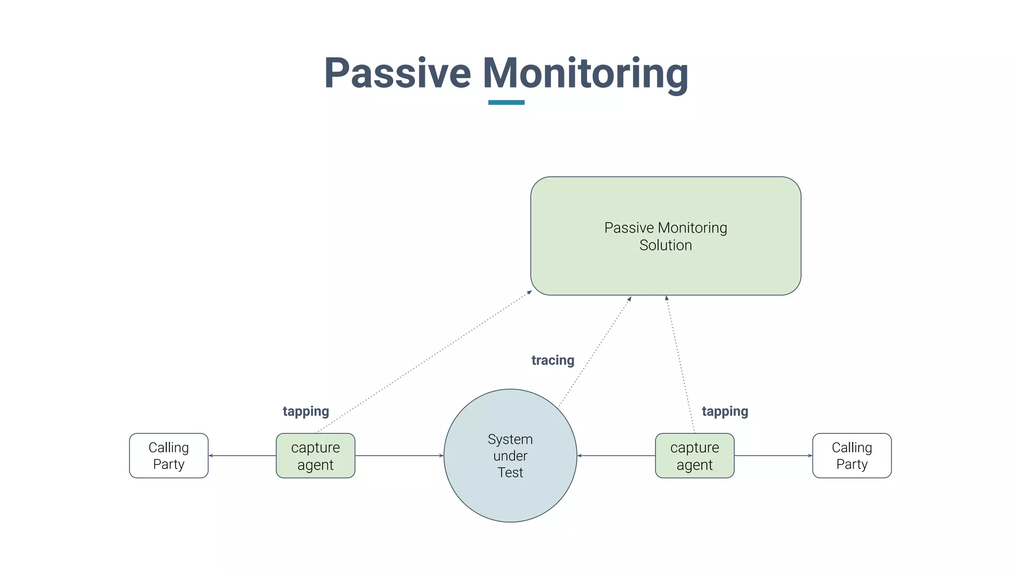 Passive Monitoring
System
under
Test
tracing
tapping
Calling
Party
Calling
Party
Passive Monitoring
Solution
capture
agent
capture
agent
tapping
 