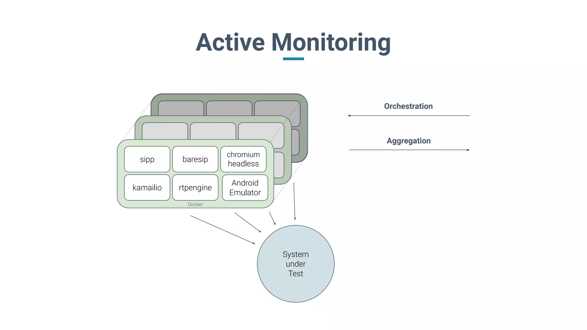 kamailio rtpengine
kamailio rtpengine
Active Monitoring
System
under
Test
Orchestration
Aggregation
sipp baresip
chromium
headless
kamailio rtpengine
Docker
Android
Emulator
 
