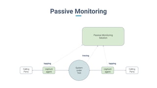 Passive Monitoring
System
under
Test
tracing
tapping
Calling
Party
Calling
Party
Passive Monitoring
Solution
capture
agent
capture
agent
tapping
 