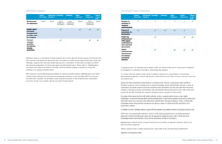 ProgrammableWeb Report: APIs for eSignature Products 9
HelloSign
Product Home Page:
https://www.hellosign.com/
Developer Portal:
https://www.hellosign.com/api/gettingStarted
HelloSign was the easiest product we tested in terms of getting up and running quickly with APIs.
The documentation is well-designed and readable. All calls include cURL command examples with
thorough JSON enumerations. We also were able to use the Postman REST client for testing.
We got an API key from HelloSign, but, surprisingly, the key wasn’t strictly
necessary—you can make all calls with just username:password. The company says it is attempting to
move developers away from this model and toward using keys.
The HelloSign platform provides five walkthroughs: for signature requests, templates, embedded
signing, events and callbacks, and OAuth 2.0. These are very useful as documentation, but no
sample code as such is provided; all the examples show cURL. As a result, it took us longer than it
should have to get a PHP script up and running to make API calls.
HelloSign also provides a client library for Java and links to third-party libraries for Ruby and .Net.
Had we used one of these, we might have gotten up and running more quickly, but none of these
provides real sample programs. The Java library includes a few code fragments, and the others
provide one each. This is a relative weakness for HelloSign, but we were able to overcome it with
reasonable speed.
HelloSign does not have free developer accounts, but all of its plans come with a 30-day free trial.
This is probably what disappointed us most about HelloSign: Sometimes you just get busy, and 30
days isn’t enough. The HelloSign model does not make sense, especially since signature requests
will be watermarked as tests and not legally binding without a paid account. This is all the more
reason to give developers more freedom. Nor does HelloSign have any community features. The
company would do well to move to a more developer-friendly model.
With all of that said, HelloSign made a surprisingly good impression on us for a product we’d never
heard of from a small and relatively new company.
 