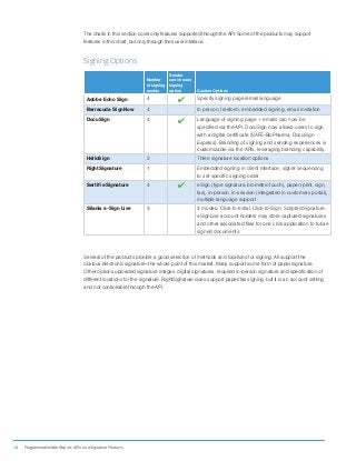 14 ProgrammableWeb Report: APIs for eSignature Products
The charts in this section cover only features supported through the API. Some of the products may support
features in this chart, but only through their user interface.
Signing Options
Number
of signing
modes
Sender
can choose
signing
option Custom Options
Adobe Echo Sign 4 4 Specify signing page/email language
Barracuda SignNow 4 In person, freeform, embedded signing, email invitation
DocuSign 4 4 Language of signing page + emails can now be
specified via the API. DocuSign now allows users to sign
with a digital certificate (SAFE-BioPharma, DocuSign
Express). Branding of signing and sending experiences is
customizable via the APIs, leveraging branding capability.
HelloSign 2 Three signature location options
RightSignature 1 Embedded signing in client interface; signer sequencing
to set specific signing order
Sertifi eSignature 4 4 eSign (type signature, biometric touch), paper (print, sign,
fax), in-person, in-session (integrated in customers portal),
multiple language support
Silanis e-Sign Live 3 3 modes: Click-to-Initial, Click-to-Sign, Scripted Signature.
eSignLive account holders may store captured signatures
and other associated files for one click application to future
signed documents.
Several of the products provide a good selection of methods and locations for signing. All support the
obvious electronic signature­—the whole point of this market. Many support some form of paper signature.
Other options uploaded signature images, digital signatures, required in-person signature and specification of
different locations for the signature. RightSignature does support paper/fax signing, but it is an account setting
and not controllable through the API.
 
