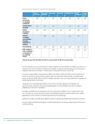 16 ProgrammableWeb Report: APIs for eSignature Products
Document Support and Functionality
Adobe
Echo Sign
Barracuda
SignNow
DocuSign HelloSign RightSignature Sertifi
eSignature
Silanis
e-Sign
Live
Send
document
to multiple
recipients
4 4 4 4 4 4 4
Create/Send
batches
4 4* 4 4 4 4
Define
document
visibility
4 4* 4 4 4 4 4
Submit
complete
and partially-
finished
batches for
delivery
4* 4 4 4
Void batches 4 4* 4 4 4 4 4
Edit recipient
info or transfer
ownership of
an existing
batch
4 4 4
* Barracuda says it has this feature but that it is undocumented. We did not verify this claim.
All of the products can send a document to multiple recipients and send batches of multiple documents. In a
sense, this is a minor convenience because your software can always just loop through a list of documents,
calling the APIs for each. But there is certainly value in being able to do just one API call.
The level of support differs among products. With the exception of Adobe EchoSign, all of the products we
tested can specify the signing order for signers. Some can specify that certain signers are required while
others are optional. Sertifi claims to have the ability to specify as many as 10 sequential levels of signing with
parallel signing orders at each level.
Things get more complicated with batches of documents. EchoSign, SignNow and HelloSign can
send documents in batches; DocuSign and RightSignature can send templates and forms in batches
(RightSignature calls them “packages”).
DocuSign and Sertifi are the clear leaders in the area of document visibility. They can specify which users
can see which documents. DocuSign supports Accessibility Reading Zones, which permit screen reading
applications to read instructions, envelope documents and DocuSign tags.
SignNow, DocuSign and Sertifi allow software to submit complete and partially finished batches for delivery.
Only DocuSign and Sertifi allow programs to edit the participants in an already-created batch and transfer or
modify ownership.
 