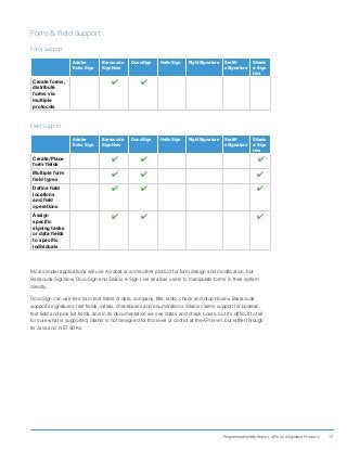 ProgrammableWeb Report: APIs for eSignature Products 17
Form  Field Support
Form Support
Adobe
Echo Sign
Barracuda
SignNow
DocuSign HelloSign RightSignature Sertifi
eSignature
Silanis
e-Sign
Live
Create forms,
distribute
forms via
multiple
protocols
4 4
Field Support
Adobe
Echo Sign
Barracuda
SignNow
DocuSign HelloSign RightSignature Sertifi
eSignature
Silanis
e-Sign
Live
Create/Place
form fields
4 4 4
Multiple form
field types
4 4 4
Define field
locations
and field
operations
4 4 4
Assign
specific
signing tasks
or data fields
to specific
individuals
4 4 4
Most simpler applications will use Acrobat or some other product for form design and modification, but
Barracuda SignNow, DocuSign and Silanis e-Sign Live all allow users to manipulate forms in their system
directly.
DocuSign can use free form text fields or date, company, title, radio, check and drop-downs. Barracuda
supports signatures, test fields, initials, checkboxes and enumerations. Silanis claims support for boolean,
text field and pick list fields, and in its documentation we see dates and check boxes, but it’s difficult to tell
for sure what is supported. Silanis is not designed for this level of control at the API level, but rather through
its Java and .NET SDKs.
 