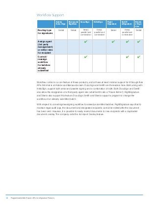 18 ProgrammableWeb Report: APIs for eSignature Products
Workflow Support
Adobe
Echo Sign
Barracuda
SignNow
DocuSign HelloSign Right
Signature
Sertifi
eSignature
Silanis
e-Sign
Live
Routing type
for signatures
Serial Serial Serial,
parallel and
combination
Serial,
parallel and
combination
Serial Serial,
parallel and
combination
Serial
Assign agent
(3rd party
management)
or editor roles
for recipient
4 4 4 4
Correct/
reassign
workflow
for batches
already
submitted
4 4 4
Workflow control is a core feature of these products, and all have at least minimal support for it through their
APIs. Minimal is all Adobe and Barracuda claim. DocuSign and Sertifi are the leaders here. Both, along with
HelloSign, support both serial and parallel signing and a combination of both. Both DocuSign and Sertifi
also allow the designation of a third-party agent role (what Sertifi calls a “Power Admin”). RightSignature
and Silanis also support this feature. DocuSign, Sertifi and Silanis support a program to change the
workflow of an already submitted batch.
With respect to correcting/reassigning workflow for already-submitted batches, RightSignature says that to
maintain legal audit logs, the document and designated recipients cannot be edited after the document
has been sent. However, it is possible to easily resend documents to new recipients with a duplicated
document overlay. The company calls this its Import Overlay feature.
 