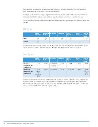 20 ProgrammableWeb Report: APIs for eSignature Products
There are other techniques to strengthen security: EchoSign, DocuSign, HelloSign, RightSignature and
Sertifi allow password protection of documents themselves.
DocuSign, Sertifi and Silanis support digital certificates to “seal” documents. Sertifi requires an additional
module and fee for this feature, whereas Silanis says that all its documents are sealed in this way.
Finally, DocuSign, Sertifi and Silanis all support special authentication requirements for signing or accessing
batches.
API Types
Adobe
Echo Sign
Barracuda
SignNow
DocuSign HelloSign Right
Signature
Sertifi
eSignature
Silanis
e-Sign
Live
REST 4 4 4 4 4 4
SOAP 4 4 4
Both EchoSign and DocuSign started out with SOAP APIs and more recently added REST. Sertifi supports
only SOAP now, but says it will soon release a REST API. The other products support only REST.
Data Types
Adobe
Echo Sign
Barracuda
SignNow
DocuSign HelloSign Right
Signature
Sertifi
eSignature
Silanis
e-Sign
Live
Request
body formats
supported
JSON JSON JSON, XML
JSONX
JSON XML XML JSON
Response
body formats
supported
JSON
(Some
PDF,
some raw
data)
JSON JSON, XML JSON JSON, XML XML JSON
(Some
ZIP,
PDF)
Both XML and JSON have their fans, but it’s clear that JSON is on the rise. Other than Sertifi, the products
all support JSON in at least some context, and it would seem that RightSignature will eventually support
JSON for request data. As SOAP is an XML protocol by definition, Sertifi supports it and only it. Sertifi says
that when its REST API comes out it will support JSON. 
 