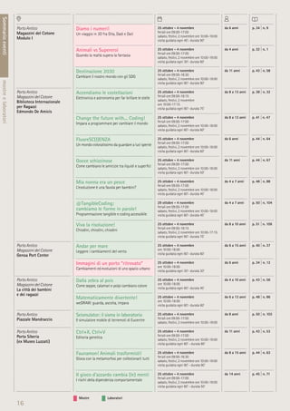 Mostre Laboratori
16
Sommarioeventimostreelaboratori
Porto Antico
Magazzini del Cotone
Modulo I
Diamo i numeri!
Un viaggio in 3D fra Dita, Dadi e Dati
25 ottobre - 4 novembre
feriali ore 09:00-17:00
sabato, festivi, 2 novembre ore 10:00-19:00
visita guidata ogni 45’- durata 90’
da 6 anni p. 34 | n. 9
Animali vs Supereroi
Quando la realtà supera la fantasia
25 ottobre - 4 novembre
feriali ore 09:00-17:00
sabato, festivi, 2 novembre ore 10:00-19:00
visita guidata ogni 30’- durata 60’
da 4 anni p. 32 | n. 1
Destinazione 2030
Cambiare il nostro mondo con gli SDG
25 ottobre - 4 novembre
feriali ore 09:00-16:30
sabato, festivi, 2 novembre ore 10:00-19:00
visita guidata ogni 90’- durata 90’
da 11 anni p. 43 | n. 58
Porto Antico
Magazzini del Cotone
Biblioteca Internazionale
per Ragazzi
Edmondo De Amicis
Accendiamo le costellazioni
Elettronica e astronomia per far brillare le stelle
25 ottobre - 4 novembre
feriali ore 09:00-16:15
sabato, festivi, 2 novembre
ore 10:00-17:15
visita guidata ogni 90’- durata 75’
da 8 a 13 anni p. 38 | n. 32
Change the future with... Coding!
Impara a programmare per cambiare il mondo
25 ottobre - 4 novembre
feriali ore 09:00-17:00
sabato, festivi, 2 novembre ore 10:00-18:00
visita guidata ogni 60’- durata 60’
da 8 a 13 anni p. 41 | n. 47
FluoreSC(I)ENZA
Un mondo coloratissimo da guardare a luci spente
25 ottobre - 4 novembre
feriali ore 09:00-17:00
sabato, festivi, 2 novembre ore 10:00-18:00
visita guidata ogni 60’- durata 60’
da 6 anni p. 44 | n. 64
Gocce schizzinose
Come cambiano le amicizie tra liquidi e superﬁci
25 ottobre - 4 novembre
feriali ore 09:00-17:00
sabato, festivi, 2 novembre ore 10:00-18:00
visita guidata ogni 60’- durata 50’
da 11 anni p. 44 | n. 67
Mia nonna era un pesce
L’evoluzione è una favola per bambini?
25 ottobre - 4 novembre
feriali ore 09:00-17:00
sabato, festivi, 2 novembre ore 10:00-18:00
visita guidata ogni 60’- durata 45’
da 4 a 7 anni p. 48 | n. 88
@TangibleCoding:
cambiamo le forme in parole!
Programmazione tangibile e coding accessibile
29 ottobre - 4 novembre
feriali ore 09:00-17:00
sabato, festivi, 2 novembre ore 10:00-18:00
visita guidata ogni 60’- durata 45’
da 4 a 7 anni p. 50 | n. 104
Viva la risoluzione!
Chiodini, chiodini, chiodini
25 ottobre - 4 novembre
feriali ore 09:00-16:15
sabato, festivi, 2 novembre ore 10:00-17:15
visita guidata ogni 90’- durata 75’
da 8 a 10 anni p. 51 | n. 109
Porto Antico
Magazzini del Cotone
Genoa Port Center
Andar per mare
Leggere i cambiamenti del vento
25 ottobre - 4 novembre
ore 10:00-18:00
visita guidata ogni 60’- durata 60’
da 6 a 15 anni p. 40 | n. 37
Immagini di un porto “ritrovato”
Cambiamenti ed evoluzioni di uno spazio urbano
25 ottobre - 4 novembre
ore 10:00-18:00
visita guidata ogni 30’- durata 30’
da 6 anni p. 34 | n. 12
Porto Antico
Magazzini del Cotone
La città dei bambini
e dei ragazzi
Dalla zebra al pois
Come seppie, calamari e polpi cambiano colore
25 ottobre - 4 novembre
ore 10:00-18:00
visita guidata ogni 60’- durata 45’
da 4 a 10 anni p. 43 | n. 56
Matematicamente divertente!
weDRAW: guarda, ascolta, impara
25 ottobre - 4 novembre
ore 10:00-18:00
visita guidata ogni 60’- durata 60’
da 6 a 13 anni p. 48 | n. 86
Porto Antico
Piazzale Mandraccio
Seismulator: il sisma in laboratorio
Il simulatore mobile di terremoti di Eucentre
25 ottobre - 4 novembre
feriali ore 09:00-17:00
sabato, festivi, 2 novembre ore 10:00-19:00
da 8 anni p. 50 | n. 103
Porto Antico
Porta Siberia
(ex Museo Luzzati)
Ctrl+X, Ctrl+V
Editoria genetica
25 ottobre - 4 novembre
feriali ore 09:00-17:00
sabato, festivi, 2 novembre ore 10:00-19:00
visita guidata ogni 60’ - durata 60’
da 11 anni p. 43 | n. 53
Faunamon! Animali trasformisti!
Gioca con la metamorfosi per collezionarli tutti
25 ottobre - 4 novembre
feriali ore 09:00-16:30
sabato, festivi, 2 novembre ore 10:00-19:00
visita guidata ogni 90’ - durata 90’
da 8 a 15 anni p. 44 | n. 63
Il gioco d’azzardo cambia (le) menti
I rischi della dipendenza comportamentale
25 ottobre - 4 novembre
feriali ore 09:00-17:00
sabato, festivi, 2 novembre ore 10:00-19:00
visita guidata ogni 60’ - durata 50’
da 14 anni p. 45 | n. 71
 