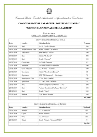 Comando Unità Forestali,Ambientali eAgroalimentari Carabinieri
COMANDO REGIONE CARABINIERI FORESTALE “PUGLIA”
“GIORNATA NAZIONALE DEGLI ALBERI”
PROGRAMMA
CAMPAGNA DI EDUCAZIONE AMBIENTALE
GRUPPO CARABINIERI FORESTALE DI BARI
Data Località Istituti scolastici N. alunni
18/11/2019 Noci II e III Circolo Didattico 140
19/11/2019 Acquaviva delle Fonti Scuola Primaria “De Amicis” 90
19/11/2019 Alberobello S.M. “Morea – Tinelli” 100
19/11/2019 Bari Istituto “Re David” 320
19/11/2019 Bari Scuola “Carrante” 100
19/11/2019 Conversano II Circolo Didattico 85
20/11/2019 Altamura II Circolo didattico “Garibaldi” 100
20/11/2019 Gioia del Colle I.C. “Carano – Mazzini” 100
20/11/2019 Giovinazzo Istituto “Don Saverio Bavaro” 60
20/11/2019 Giovinazzo S.M. “M. Buonarroti” – Giovinazzo 70
20/11/2019 Santeramo in Colle I C.D. “Hero Paradiso” 160
20/11/2019 Spinazzola I.C. “De Cesare – Mazzini” 55
21/11/2019 Bari Istituto Comprensivo “Perrone – Levi” 200
21/11/2019 Bari “Istituto Don Gnocchi”, Plesso “De Fano” 100
22/11/2019 Bari Scuola “Tauro” 100
22/11/2019 Barletta C.D. “Pietro Mennea” 100
Tot. 1880
GRUPPO CARABINIERI FORESTALE DI BRINDISI
Data Località Istituti scolastici N. alunni
20/11/2019 Brindisi I.C. “Cappuccini” 100
21/11/2019 Ceglie Scuola Primaria 50
21/11/2019 Oria I.C. “Monaco” 100
21/11/2019 Ostuni Scuola Primaria “Giovanni XXIII” 50
Tot. 300
 