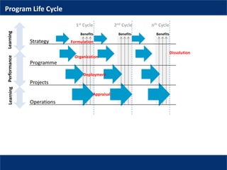 Program Management Cicle Program management - Fundamentals | PPTX