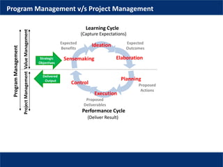 Program management - Fundamentals | PPT