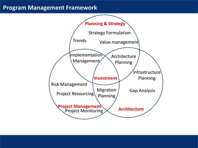 Program management - Fundamentals