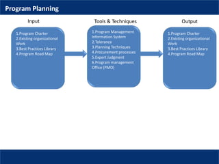 1.Program Charter
2.Existing organizational
Work
3.Best Practices Library
4.Program Road Map
1.Program Management
Information System
2.Tolerance
3.Planning Techniques
4.Procurement processes
5.Expert Judgment
6.Program management
Office (PMO)
Input Tools & Techniques Output
1.Program Charter
2.Existing organizational
Work
3.Best Practices Library
4.Program Road Map
Program Planning
 