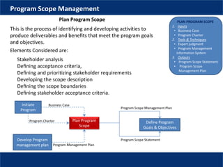PLAN PROGRAM SCOPE
1. Inputs
• Business Case
• Program Charter
2. Tools & Techniques
• Expert judgment
• Program Management
Information System
3. Outputs
• Program Scope Statement
• Program Scope
Management Plan
Program Scope Management
This is the process of identifying and developing activities to
produce deliverables and beneﬁts that meet the program goals
and objectives.
Elements Considered are:
Stakeholder analysis
Deﬁning acceptance criteria,
Deﬁning and prioritizing stakeholder requirements
Developing the scope description
Deﬁning the scope boundaries
Deﬁning stakeholder acceptance criteria.
Initiate
Program
Plan Program
Scope
Define Program
Goals & Objectives
Develop Program
management plan
Business Case
Program Charter
Program Management Plan
Program Scope Management Plan
Program Scope Statement
Plan Program Scope
 