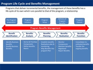 Program Life Cycle and Beneﬁts Management
Pre-Program
preparation
Program
Initiation
Program
Setup
Delivery of
Program
Benefits
Program
Closure
Program Benefits Management
Benefit
Identification
Benefits
Analysis
Benefits
Realization
Benefits
Transition
- Identify Business
benefits
- Qualify Business
Benefits
- Derive & Prioritize
Components
- Define benefits
Matrix
- Monitor
Components
- Maintain benefits
Registered
- Report Benefits
- Consolidate Co-
ordinated benefits
- Transfer the
ongoing benefits
Programs that deliver incremental beneﬁts, the management of these beneﬁts has a
life cycle of its own which runs parallel to that of the program, a relationship
Benefits
Planning
- Establish benefits
Realization plan &
monitoring
- Map Benefits into
program Plan
 