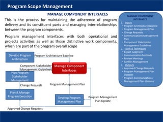Plan Program
Stakeholder
Management
MANAGE COMPONENT
INTERFACES
1. Inputs
• Program Architecture Baseline
• Program Management Plan
• Change Requests
• Communications Management
Plan
• Component Stakeholder
Management Guidelines
2. Tools & Techniques
• Expert Judgment
• Communication Methods
• Review Meetings
• Conflict Management
3. Outputs
• Approved Change Requests
• Program Management Plan
Updates
• Program Communications
Management Plan Updates
This is the process for maintaining the adherence of program
delivery and its constituent parts and managing interrelationships
between the program components.
Program Scope Management
Program management interfaces with both operational and
projects activities as well as those distinctive work components,
which are part of the program overall scope
Manage Component
Interfaces
Develop Program
Architecture
Develop Program
Management Plan
Plan & Manage
Program Execution
Program Architecture Baseline
Component Stakeholder
Management Guidelines
Change Requests
Approved Change Requests
Program Management Plan
Program Management
Plan Update
MANAGE COMPONENT INTERFACES
 