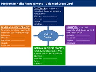Vision &
Strategy
CUSTOMER: To achieve our
vision How should we appear to
our customer
Objective ---------------------
Measures ---------------------
Targets ---------------------
Initiatives ---------------------
INTERNAL BUSINESS PROCESS:
To Satisfy Our Stakeholders What
business process we should have
Objective ---------------------
Measures ---------------------
Targets ---------------------
Initiatives ---------------------
FINANCIAL: To succeed
financially what should we do &
how should we do
Objective ---------------------
Measures ---------------------
Targets ---------------------
Initiatives ---------------------
LEARNING & DEVELOPMENT:
To achieve our vision How should
we sustain our ability to change
& improve
Objective ---------------------
Measures ---------------------
Targets ---------------------
Initiatives ---------------------
Program Beneﬁts Management – Balanced Score Card
 