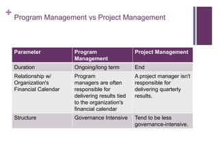 + Program Management vs Project Management

Parameter

Program
Management

Project Management

Duration

Ongoing/long term

End

Relationship w/
Organization's
Financial Calendar

Program
managers are often
responsible for
delivering results tied
to the organization's
financial calendar

A project manager isn't
responsible for
delivering quarterly
results.

Structure

Governance Intensive

Tend to be less
governance-intensive.

 