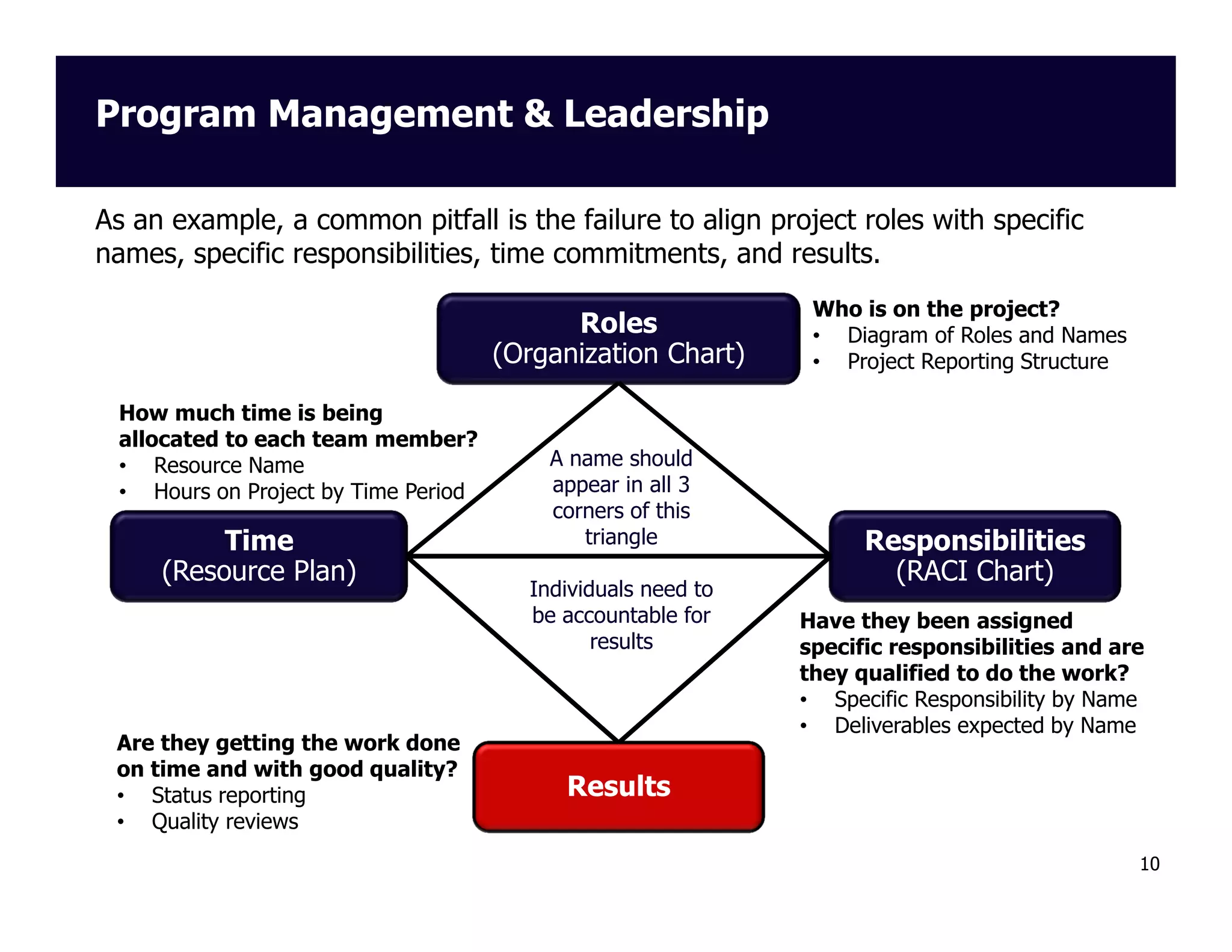 Program Management & Leadership
As an example, a common pitfall is the failure to align project roles with specific
names, specific responsibilities, time commitments, and results.
Roles
(Organization Chart)
How much time is being
allocated to each team member?
• Resource Name
• Hours on Project by Time Period

Time
(Resource Plan)

Are they getting the work done
on time and with good quality?
• Status reporting
• Quality reviews

A name should
appear in all 3
corners of this
triangle
Individuals need to
be accountable for
results

Who is on the project?
• Diagram of Roles and Names
• Project Reporting Structure

Responsibilities
(RACI Chart)
Have they been assigned
specific responsibilities and are
they qualified to do the work?
• Specific Responsibility by Name
• Deliverables expected by Name

Results
10

 