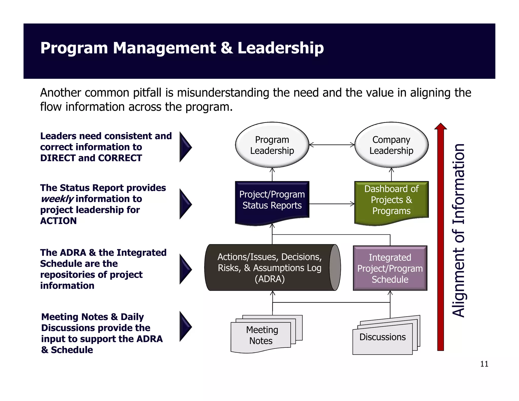 Program Management & Leadership

Leaders need consistent and
correct information to
DIRECT and CORRECT

Program
Leadership

Company
Leadership

The Status Report provides
weekly information to
project leadership for
ACTION

Project/Program
Status Reports

Dashboard of
Projects &
Programs

The ADRA & the Integrated
Schedule are the
repositories of project
information

Actions/Issues, Decisions,
Risks, & Assumptions Log
(ADRA)

Integrated
Project/Program
Schedule

Meeting Notes & Daily
Discussions provide the
input to support the ADRA
& Schedule

Meeting
Notes

Alignment of Information

Another common pitfall is misunderstanding the need and the value in aligning the
flow information across the program.

Discussions
11

 