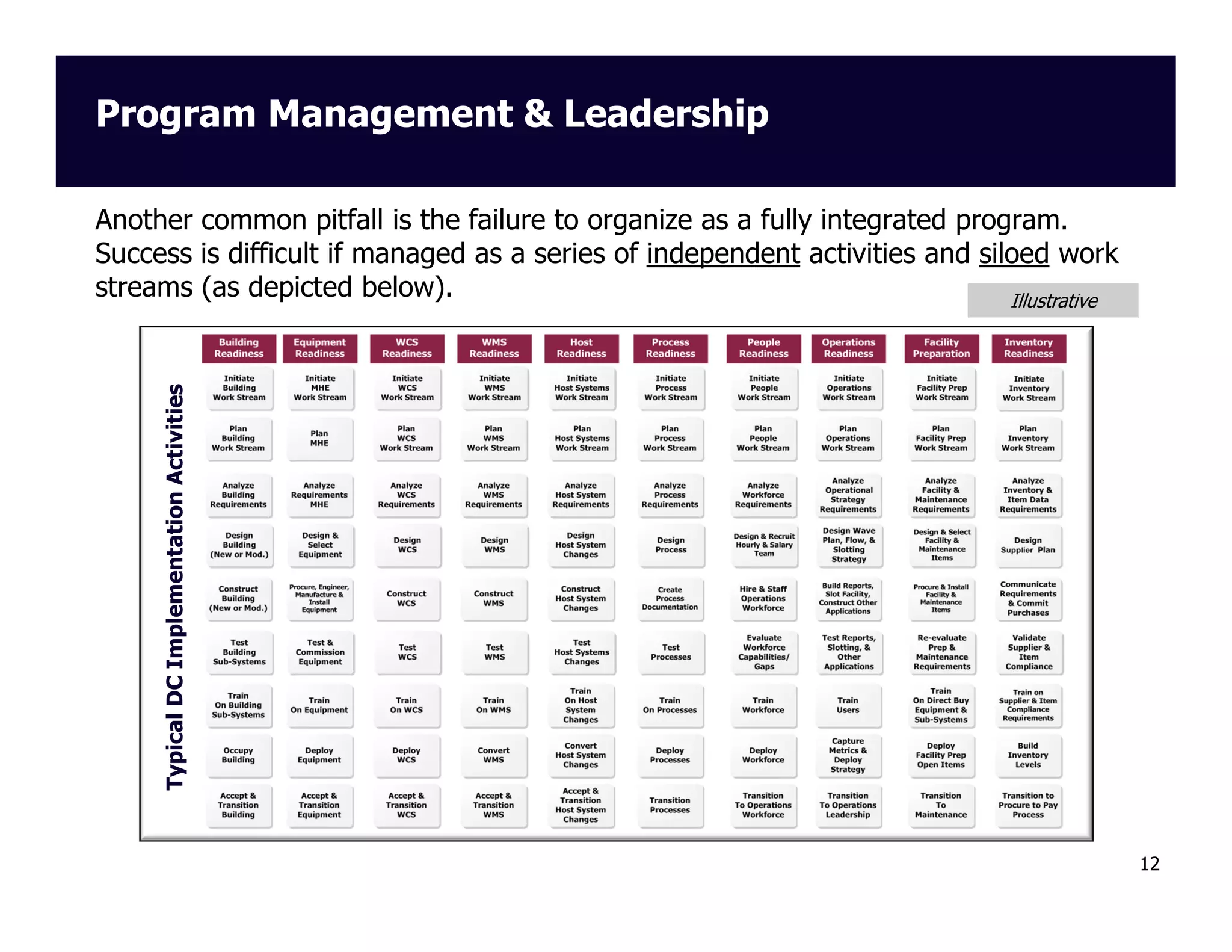 Program Management & Leadership

Typical DC Implementation Activities

Another common pitfall is the failure to organize as a fully integrated program.
Success is difficult if managed as a series of independent activities and siloed work
streams (as depicted below).
Illustrative

12

 