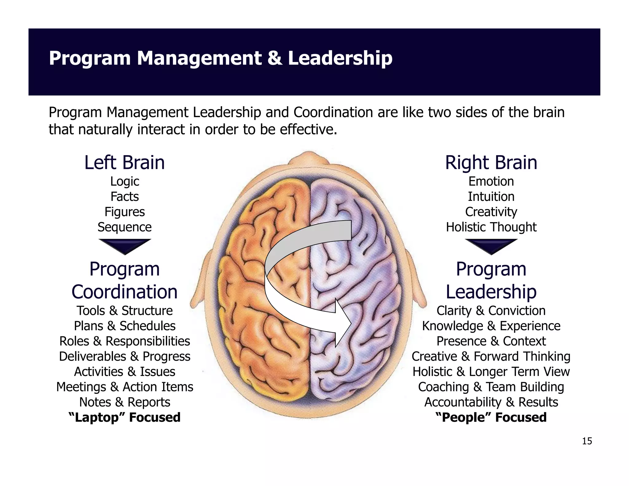 Program Management & Leadership
Program Management Leadership and Coordination are like two sides of the brain
that naturally interact in order to be effective.

Left Brain

Right Brain

Logic
Facts
Figures
Sequence

Emotion
Intuition
Creativity
Holistic Thought

Program
Coordination

Program
Leadership

Tools & Structure
Plans & Schedules
Roles & Responsibilities
Deliverables & Progress
Activities & Issues
Meetings & Action Items
Notes & Reports
“Laptop” Focused

Clarity & Conviction
Knowledge & Experience
Presence & Context
Creative & Forward Thinking
Holistic & Longer Term View
Coaching & Team Building
Accountability & Results
“People” Focused
15

 
