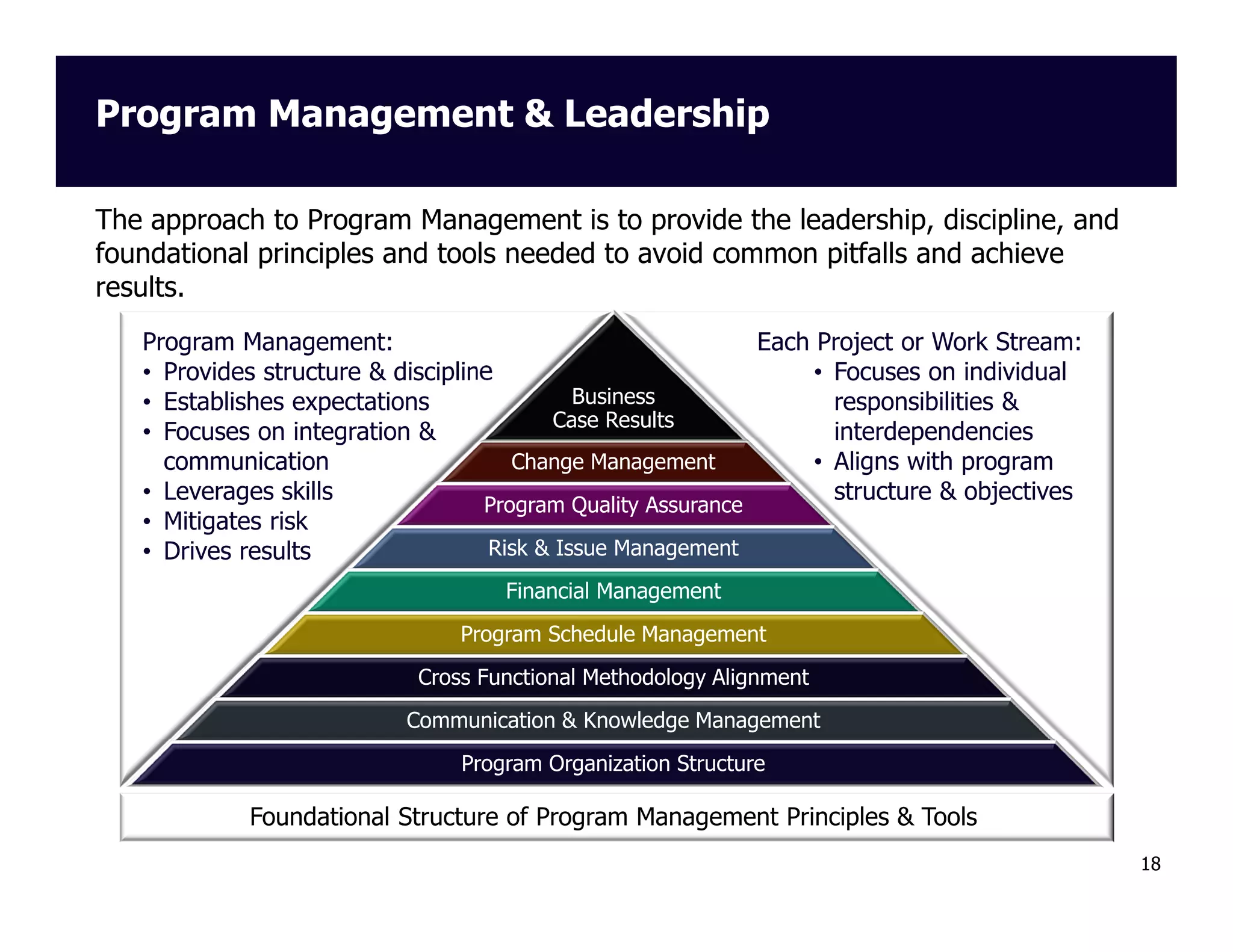 Program Management & Leadership
The approach to Program Management is to provide the leadership, discipline, and
foundational principles and tools needed to avoid common pitfalls and achieve
results.
Program Management:
Each Project or Work Stream:
• Provides structure & discipline
• Focuses on individual
Business
• Establishes expectations
responsibilities &
Case Results
• Focuses on integration &
interdependencies
Change Management
communication
• Aligns with program
• Leverages skills
structure & objectives
Program Quality Assurance
• Mitigates risk
Risk & Issue Management
• Drives results
Financial Management
Program Schedule Management
Cross Functional Methodology Alignment
Communication & Knowledge Management
Program Organization Structure

Foundational Structure of Program Management Principles & Tools
18

 