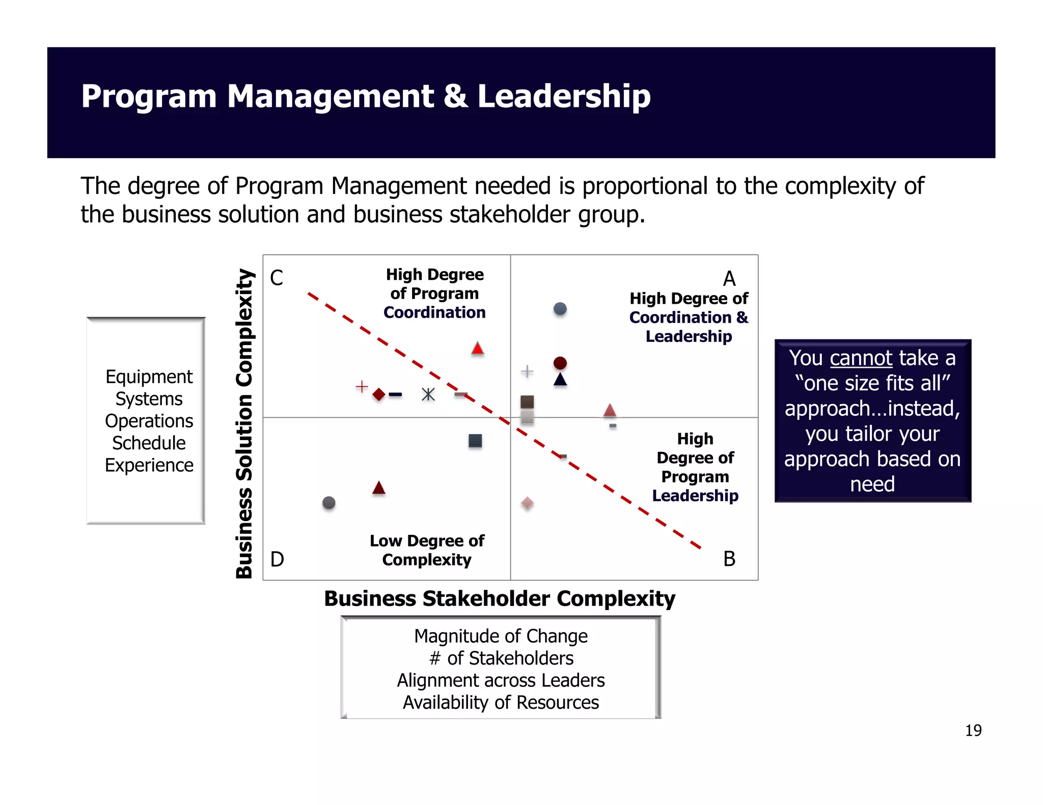 Program Management & Leadership

Equipment
Systems
Operations
Schedule
Experience

Business Solution Complexity

The degree of Program Management needed is proportional to the complexity of
the business solution and business stakeholder group.
C

High Degree
of Program
Coordination

A
High Degree of
Coordination &
Leadership

High
Degree of
Program
Leadership

D

Low Degree of
Complexity

You cannot take a
“one size fits all”
approach…instead,
you tailor your
approach based on
need

B

Business Stakeholder Complexity
Magnitude of Change
# of Stakeholders
Alignment across Leaders
Availability of Resources
19

 