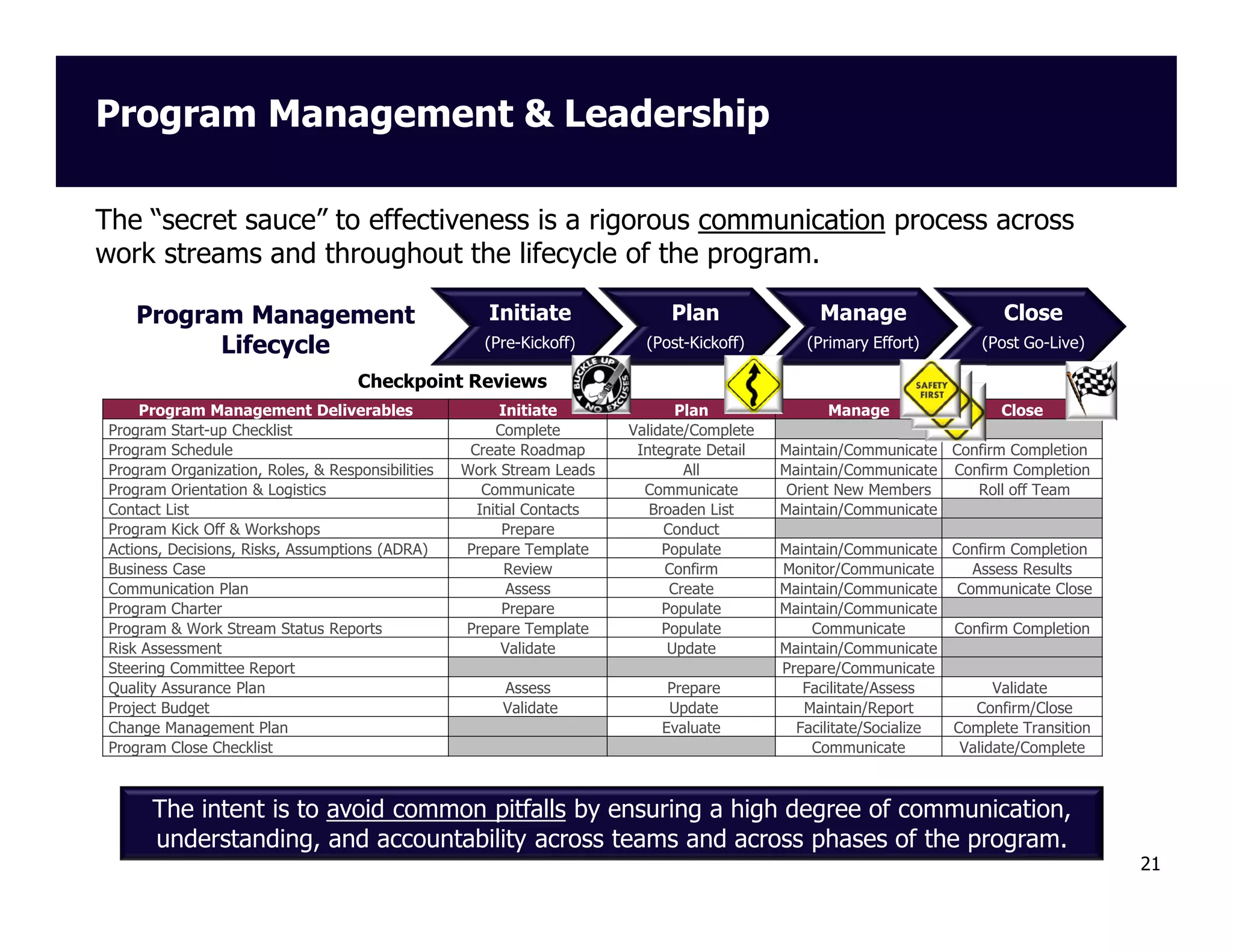 Program Management & Leadership
The “secret sauce” to effectiveness is a rigorous communication process across
work streams and throughout the lifecycle of the program.
Program Management
Lifecycle

Initiate

Plan

Manage

Close

(Pre-Kickoff)

(Post-Kickoff)

(Primary Effort)

(Post Go-Live)

Initiate
Complete
Create Roadmap
Work Stream Leads
Communicate
Initial Contacts
Prepare
Prepare Template
Review
Assess
Prepare
Prepare Template
Validate

Plan
Validate/Complete
Integrate Detail
All
Communicate
Broaden List
Conduct
Populate
Confirm
Create
Populate
Populate
Update

Manage

Assess
Validate

Prepare
Update
Evaluate

Checkpoint Reviews
Program Management Deliverables
Program Start-up Checklist
Program Schedule
Program Organization, Roles, & Responsibilities
Program Orientation & Logistics
Contact List
Program Kick Off & Workshops
Actions, Decisions, Risks, Assumptions (ADRA)
Business Case
Communication Plan
Program Charter
Program & Work Stream Status Reports
Risk Assessment
Steering Committee Report
Quality Assurance Plan
Project Budget
Change Management Plan
Program Close Checklist

Close

Maintain/Communicate Confirm Completion
Maintain/Communicate Confirm Completion
Orient New Members
Roll off Team
Maintain/Communicate
Maintain/Communicate Confirm Completion
Monitor/Communicate
Assess Results
Maintain/Communicate Communicate Close
Maintain/Communicate
Communicate
Confirm Completion
Maintain/Communicate
Prepare/Communicate
Facilitate/Assess
Validate
Maintain/Report
Confirm/Close
Facilitate/Socialize
Complete Transition
Communicate
Validate/Complete

The intent is to avoid common pitfalls by ensuring a high degree of communication,
understanding, and accountability across teams and across phases of the program.
21

 