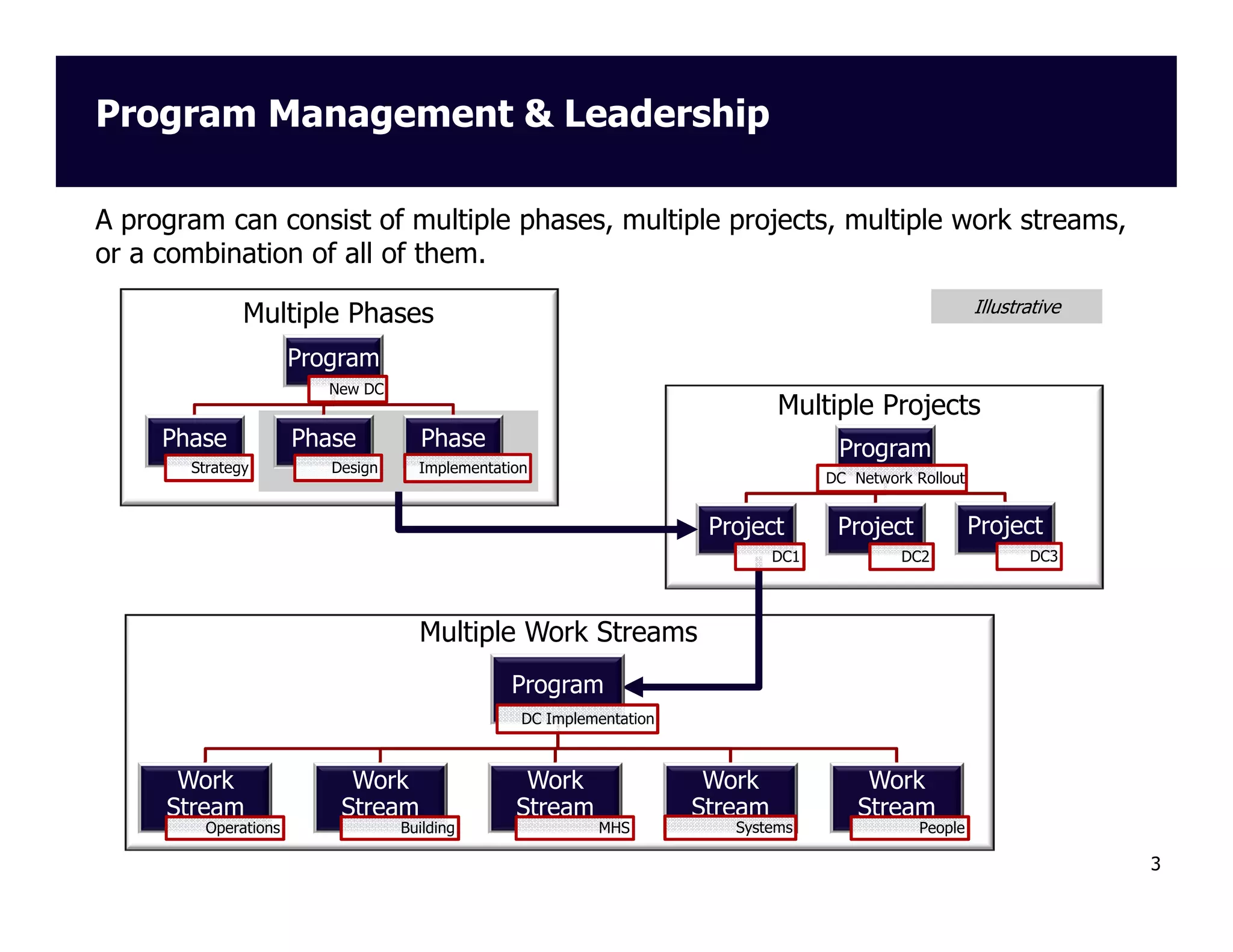 Program Management & Leadership
A program can consist of multiple phases, multiple projects, multiple work streams,
or a combination of all of them.
Illustrative

Multiple Phases
Program
New DC

Phase
Strategy

Multiple Projects

Phase
Design

Phase

Program

Implementation

DC Network Rollout

Project
DC1

Project

Project
DC2

DC3

Multiple Work Streams
Program
DC Implementation

Work
Stream
Operations

Work
Stream
Building

Work
Stream

Work
Stream
MHS

Systems

Work
Stream
People

3

 