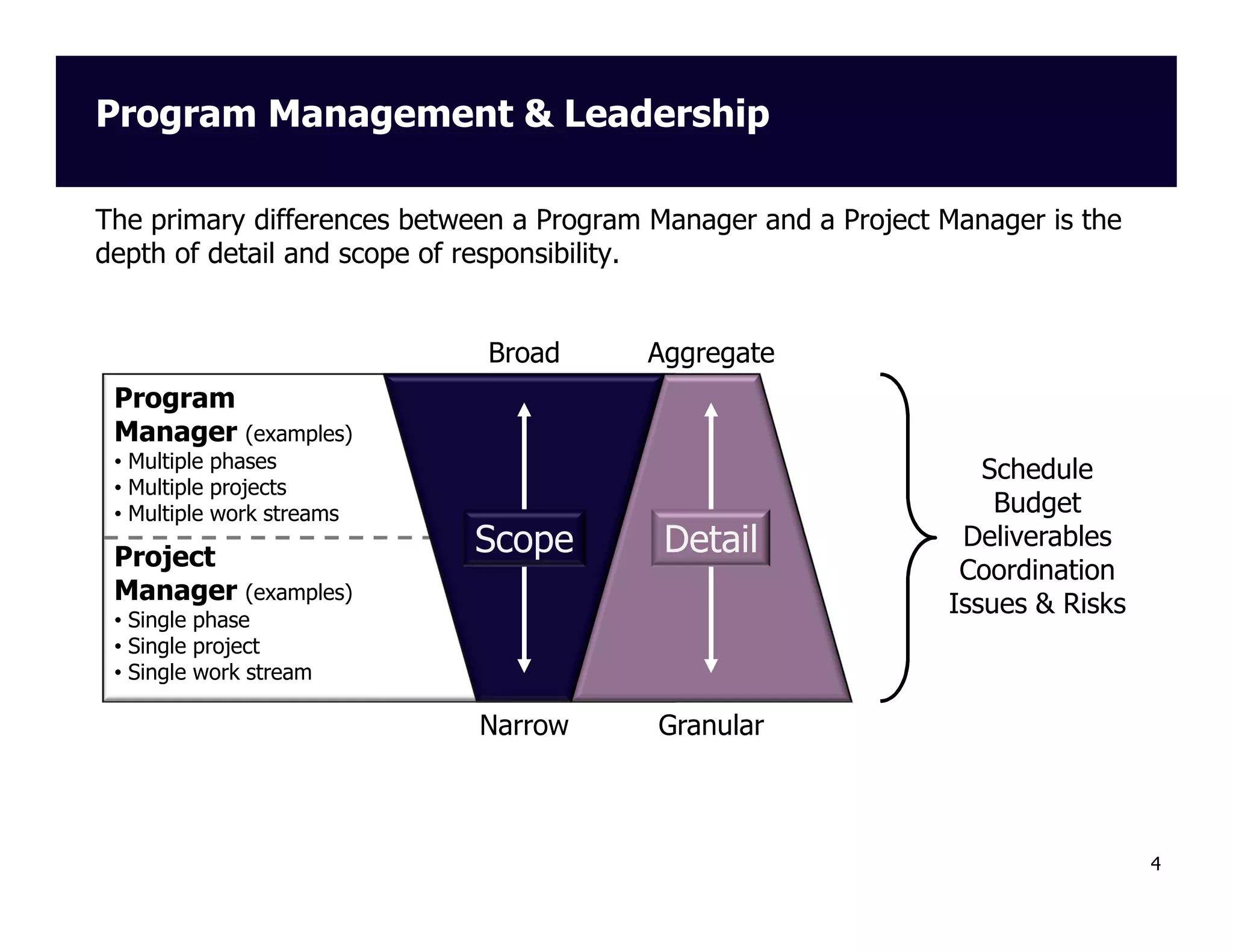 Program Management & Leadership
The primary differences between a Program Manager and a Project Manager is the
depth of detail and scope of responsibility.

Broad

Aggregate

Program
Manager (examples)
• Multiple phases
• Multiple projects
• Multiple work streams

Project
Manager (examples)

Scope

Detail

Narrow

Schedule
Budget
Deliverables
Coordination
Issues & Risks

Granular

• Single phase
• Single project
• Single work stream

4

 