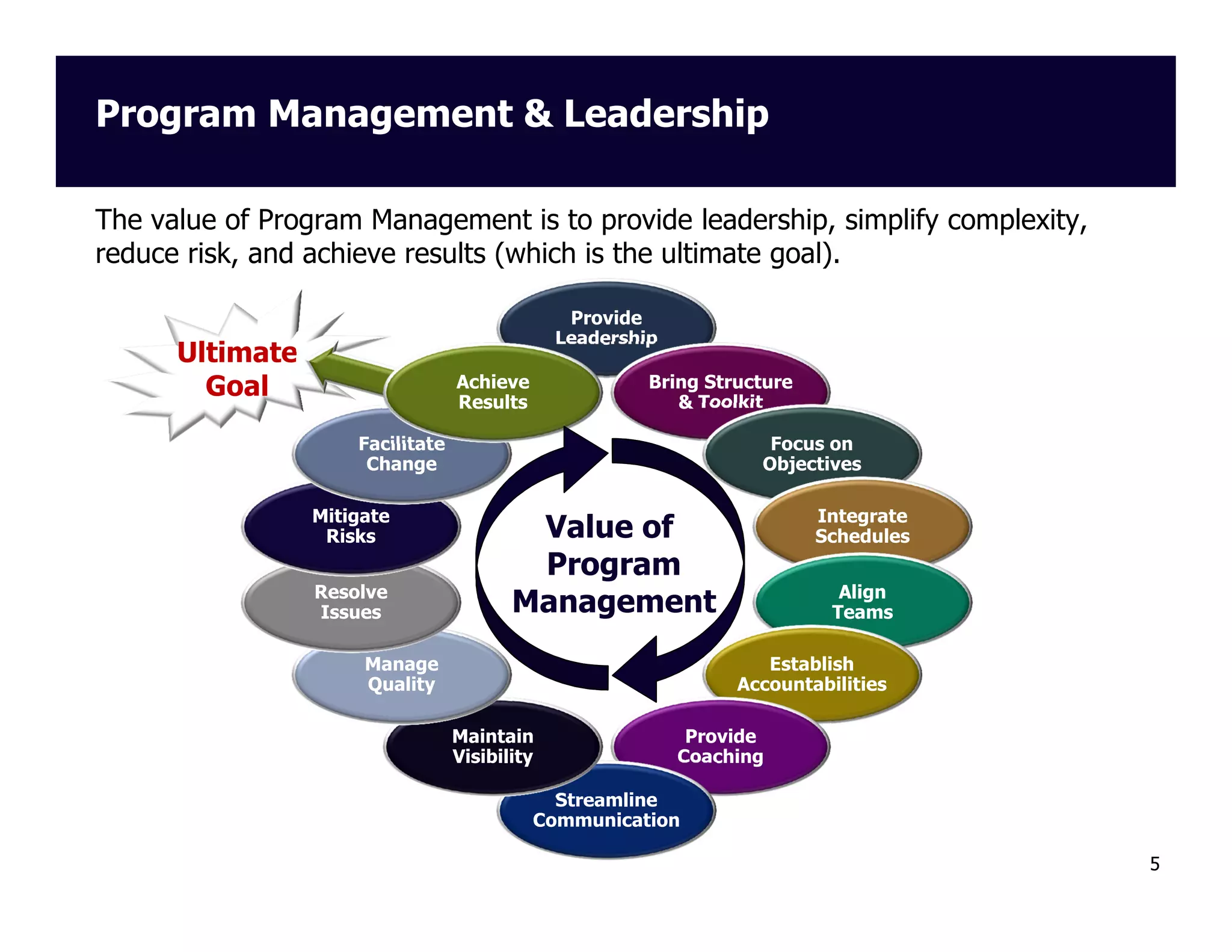 Program Management & Leadership
The value of Program Management is to provide leadership, simplify complexity,
reduce risk, and achieve results (which is the ultimate goal).
Provide
Leadership

Ultimate
Goal

Achieve
Results

Bring Structure
& Toolkit

Facilitate
Change
Mitigate
Risks
Resolve
Issues

Focus on
Objectives
Integrate
Schedules

Value of
Program
Management

Manage
Quality

Align
Teams
Establish
Accountabilities

Maintain
Visibility

Provide
Coaching

Streamline
Communication
5

 
