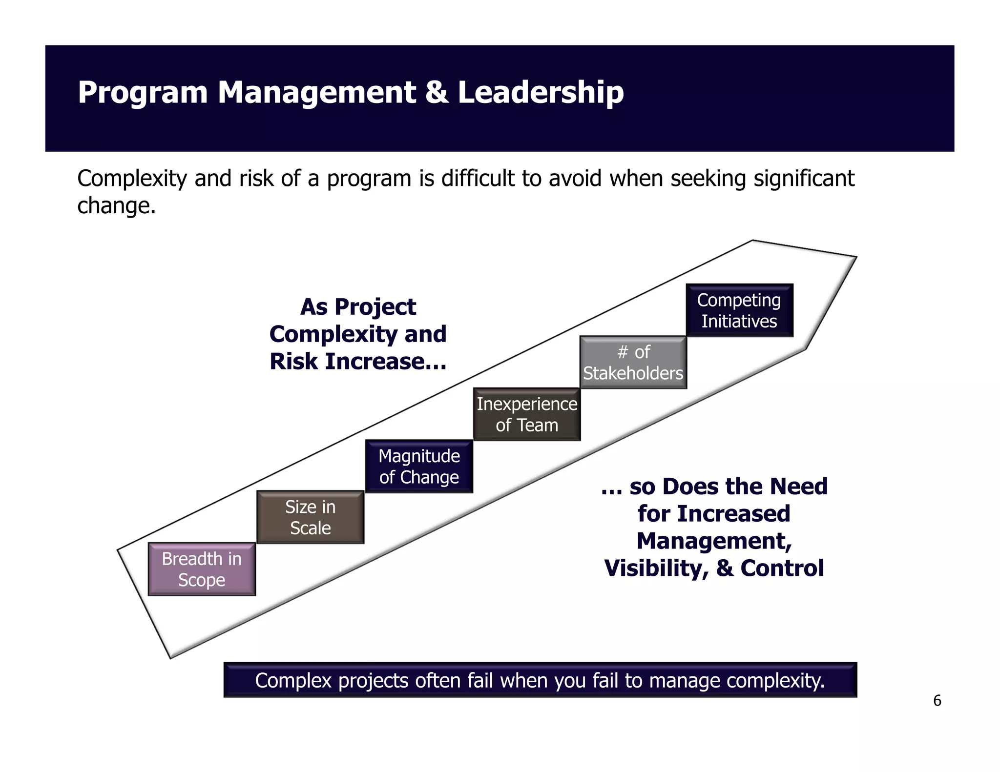 Program Management & Leadership
Complexity and risk of a program is difficult to avoid when seeking significant
change.

Competing
Initiatives

As Project
Complexity and
Risk Increase…

# of
Stakeholders
Inexperience
of Team

Magnitude
of Change
Size in
Scale
Breadth in
Scope

… so Does the Need
for Increased
Management,
Visibility, & Control

Complex projects often fail when you fail to manage complexity.
6

 