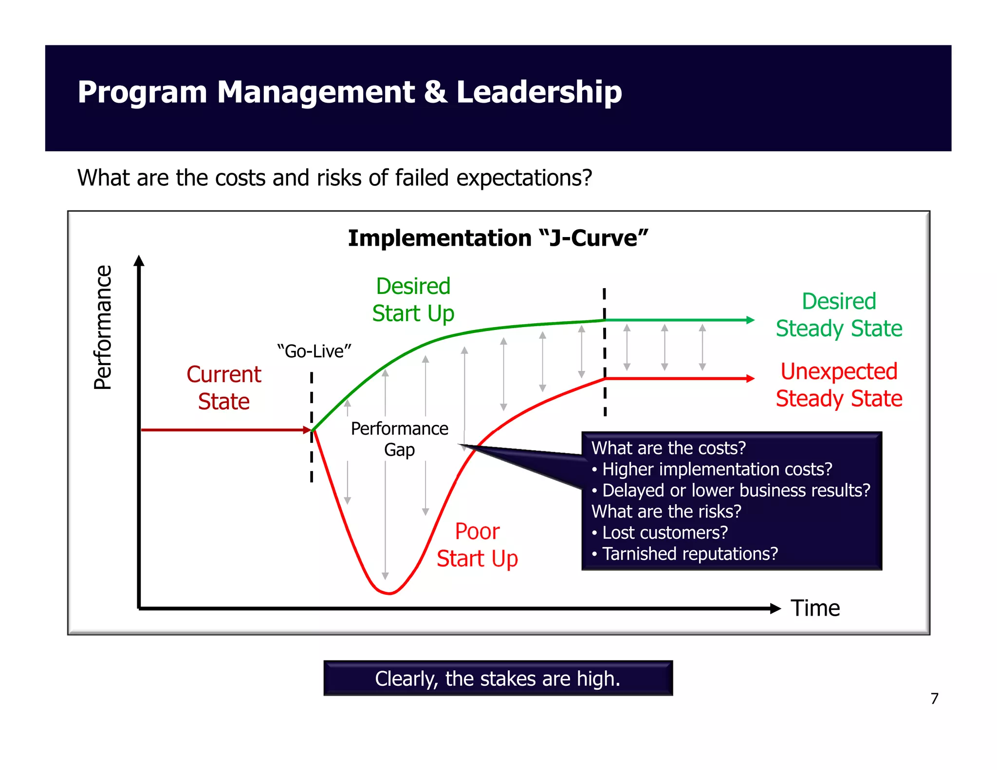 Program Management & Leadership
What are the costs and risks of failed expectations?

Performance

Implementation “J-Curve”
Desired
Start Up

Desired
Steady State

“Go-Live”

Unexpected
Steady State

Current
State
Performance
Gap

Poor
Start Up

What are the costs?
• Higher implementation costs?
• Delayed or lower business results?
What are the risks?
• Lost customers?
• Tarnished reputations?

Time
Clearly, the stakes are high.
7

 
