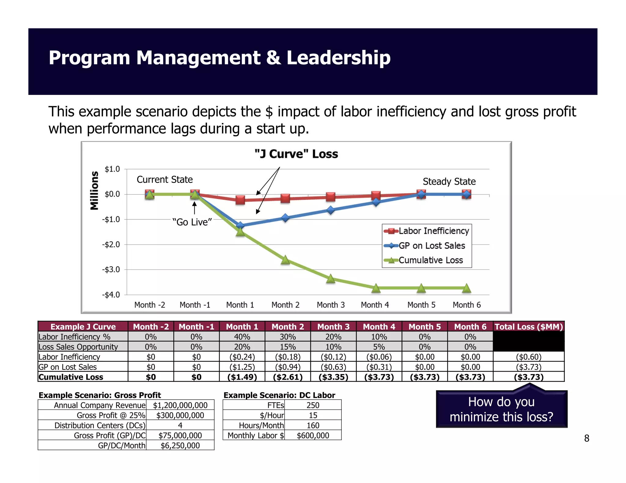 Program Management & Leadership
This example scenario depicts the $ impact of labor inefficiency and lost gross profit
when performance lags during a start up.

Current State

Steady State

“Go Live”

Example J Curve
Labor Inefficiency %
Loss Sales Opportunity
Labor Inefficiency
GP on Lost Sales
Cumulative Loss

Month -2
0%
0%
$0
$0
$0

Month -1
0%
0%
$0
$0
$0

Example Scenario: Gross Profit
Annual Company Revenue $1,200,000,000
Gross Profit @ 25% $300,000,000
Distribution Centers (DCs)
4
Gross Profit (GP)/DC
$75,000,000
GP/DC/Month
$6,250,000

Month 1
40%
20%
($0.24)
($1.25)
($1.49)

Month 2
30%
15%
($0.18)
($0.94)
($2.61)

Month 3
20%
10%
($0.12)
($0.63)
($3.35)

Example Scenario: DC Labor
FTEs
250
$/Hour
15
Hours/Month
160
Monthly Labor $
$600,000

Month 4
10%
5%
($0.06)
($0.31)
($3.73)

Month 5
0%
0%
$0.00
$0.00
($3.73)

Month 6
0%
0%
$0.00
$0.00
($3.73)

Total Loss ($MM)

($0.60)
($3.73)
($3.73)

How do you
minimize this loss?
8

 