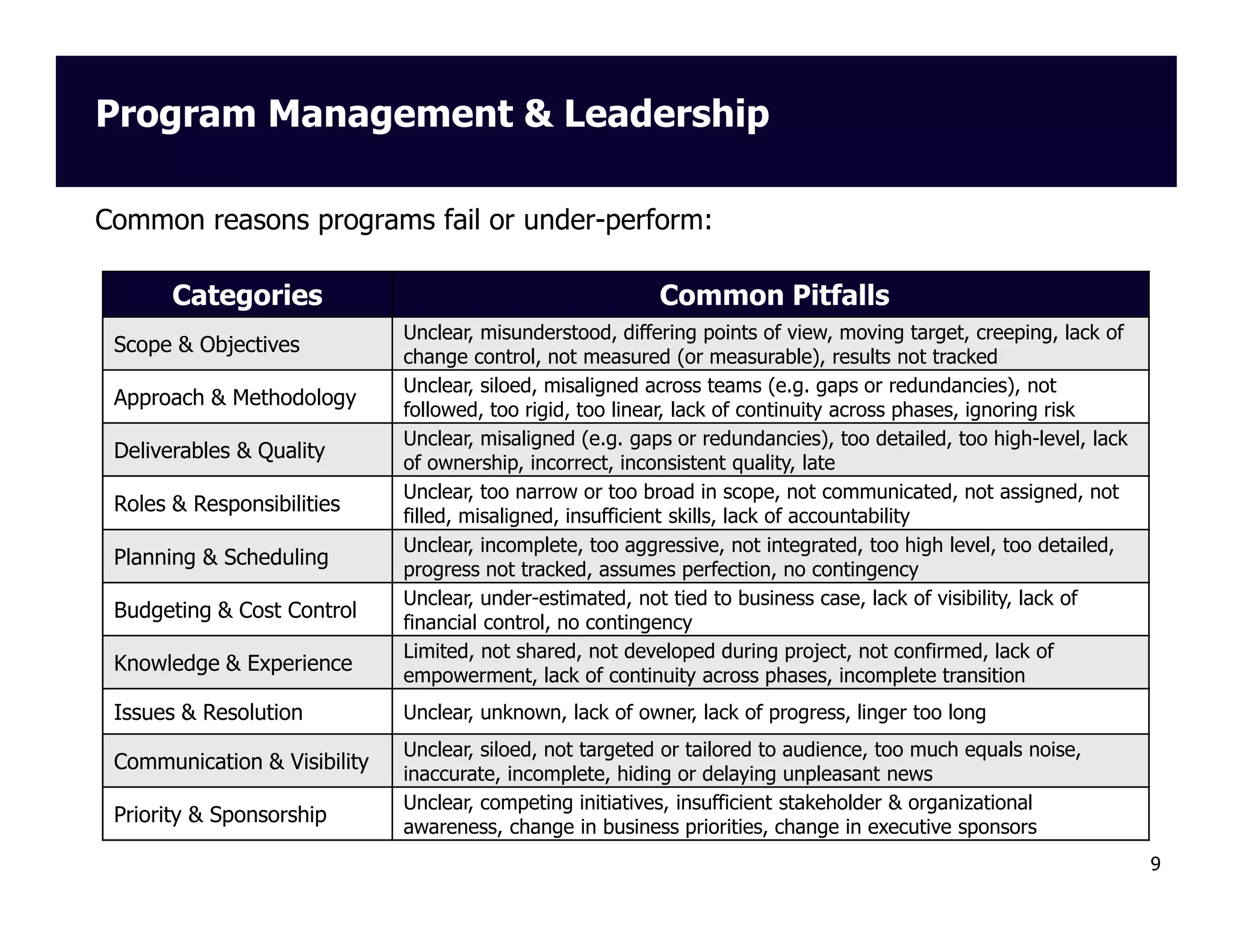 Program Management & Leadership
Common reasons programs fail or under-perform:
Categories
Scope & Objectives
Approach & Methodology
Deliverables & Quality
Roles & Responsibilities
Planning & Scheduling
Budgeting & Cost Control
Knowledge & Experience
Issues & Resolution
Communication & Visibility
Priority & Sponsorship

Common Pitfalls
Unclear, misunderstood, differing points of view, moving target, creeping, lack of
change control, not measured (or measurable), results not tracked
Unclear, siloed, misaligned across teams (e.g. gaps or redundancies), not
followed, too rigid, too linear, lack of continuity across phases, ignoring risk
Unclear, misaligned (e.g. gaps or redundancies), too detailed, too high-level, lack
of ownership, incorrect, inconsistent quality, late
Unclear, too narrow or too broad in scope, not communicated, not assigned, not
filled, misaligned, insufficient skills, lack of accountability
Unclear, incomplete, too aggressive, not integrated, too high level, too detailed,
progress not tracked, assumes perfection, no contingency
Unclear, under-estimated, not tied to business case, lack of visibility, lack of
financial control, no contingency
Limited, not shared, not developed during project, not confirmed, lack of
empowerment, lack of continuity across phases, incomplete transition
Unclear, unknown, lack of owner, lack of progress, linger too long
Unclear, siloed, not targeted or tailored to audience, too much equals noise,
inaccurate, incomplete, hiding or delaying unpleasant news
Unclear, competing initiatives, insufficient stakeholder & organizational
awareness, change in business priorities, change in executive sponsors
9

 