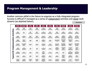 Program Management & Leadership

Typical DC Implementation Activities

Another common pitfall is the failure to organize as a fully integrated program.
Success is difficult if managed as a series of independent activities and siloed work
streams (as depicted below).
Illustrative

12

 