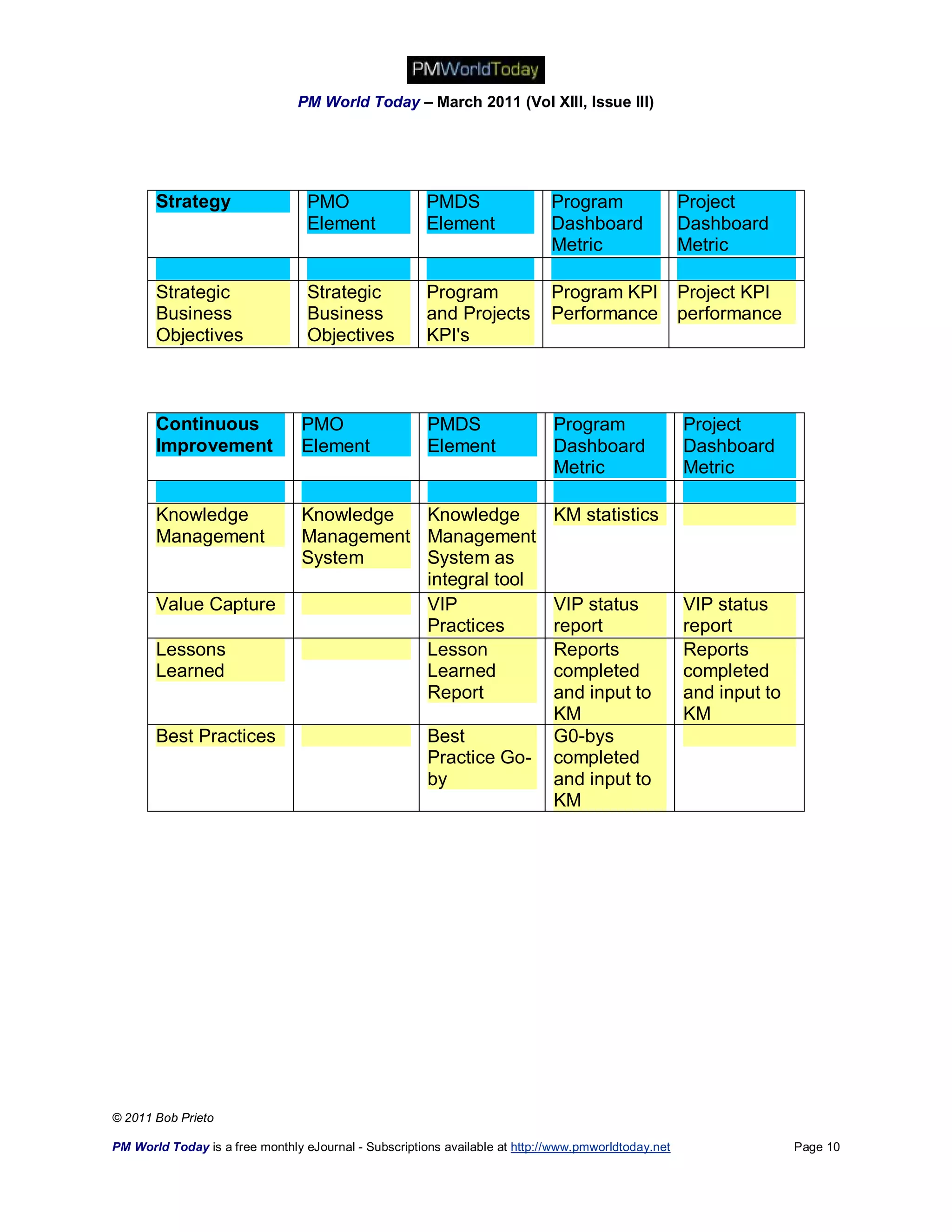 PM World Today – March 2011 (Vol XIII, Issue III)




       Strategy                   PMO                  PMDS                  Program                 Project
                                  Element              Element               Dashboard               Dashboard
                                                                             Metric                  Metric

       Strategic                  Strategic            Program               Program KPI             Project KPI
       Business                   Business             and Projects          Performance             performance
       Objectives                 Objectives           KPI's



       Continuous                PMO                   PMDS                  Program                 Project
       Improvement               Element               Element               Dashboard               Dashboard
                                                                             Metric                  Metric

       Knowledge                 Knowledge  Knowledge                        KM statistics
       Management                Management Management
                                 System     System as
                                            integral tool
       Value Capture                        VIP                              VIP status              VIP status
                                            Practices                        report                  report
       Lessons                              Lesson                           Reports                 Reports
       Learned                              Learned                          completed               completed
                                            Report                           and input to            and input to
                                                                             KM                      KM
       Best Practices                                  Best                  G0-bys
                                                       Practice Go-          completed
                                                       by                    and input to
                                                                             KM




© 2011 Bob Prieto

PM World Today is a free monthly eJournal - Subscriptions available at http://www.pmworldtoday.net                  Page 10
 