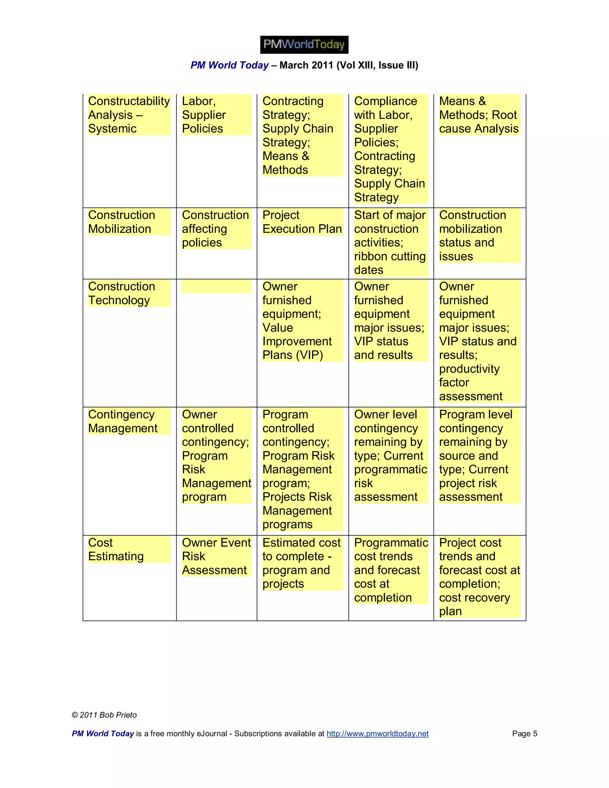 PM World Today – March 2011 (Vol XIII, Issue III)


    Constructability          Labor,                Contracting              Compliance              Means &
    Analysis –                Supplier              Strategy;                with Labor,             Methods; Root
    Systemic                  Policies              Supply Chain             Supplier                cause Analysis
                                                    Strategy;                Policies;
                                                    Means &                  Contracting
                                                    Methods                  Strategy;
                                                                             Supply Chain
                                                                             Strategy
    Construction              Construction          Project                  Start of major          Construction
    Mobilization              affecting             Execution Plan           construction            mobilization
                              policies                                       activities;             status and
                                                                             ribbon cutting          issues
                                                                             dates
    Construction                                    Owner                    Owner                   Owner
    Technology                                      furnished                furnished               furnished
                                                    equipment;               equipment               equipment
                                                    Value                    major issues;           major issues;
                                                    Improvement              VIP status              VIP status and
                                                    Plans (VIP)              and results             results;
                                                                                                     productivity
                                                                                                     factor
                                                                                                     assessment
    Contingency               Owner                 Program                  Owner level             Program level
    Management                controlled            controlled               contingency             contingency
                              contingency;          contingency;             remaining by            remaining by
                              Program               Program Risk             type; Current           source and
                              Risk                  Management               programmatic            type; Current
                              Management            program;                 risk                    project risk
                              program               Projects Risk            assessment              assessment
                                                    Management
                                                    programs
    Cost                      Owner Event Estimated cost                     Programmatic            Project cost
    Estimating                Risk        to complete -                      cost trends             trends and
                              Assessment program and                         and forecast            forecast cost at
                                          projects                           cost at                 completion;
                                                                             completion              cost recovery
                                                                                                     plan




© 2011 Bob Prieto

PM World Today is a free monthly eJournal - Subscriptions available at http://www.pmworldtoday.net                  Page 5
 