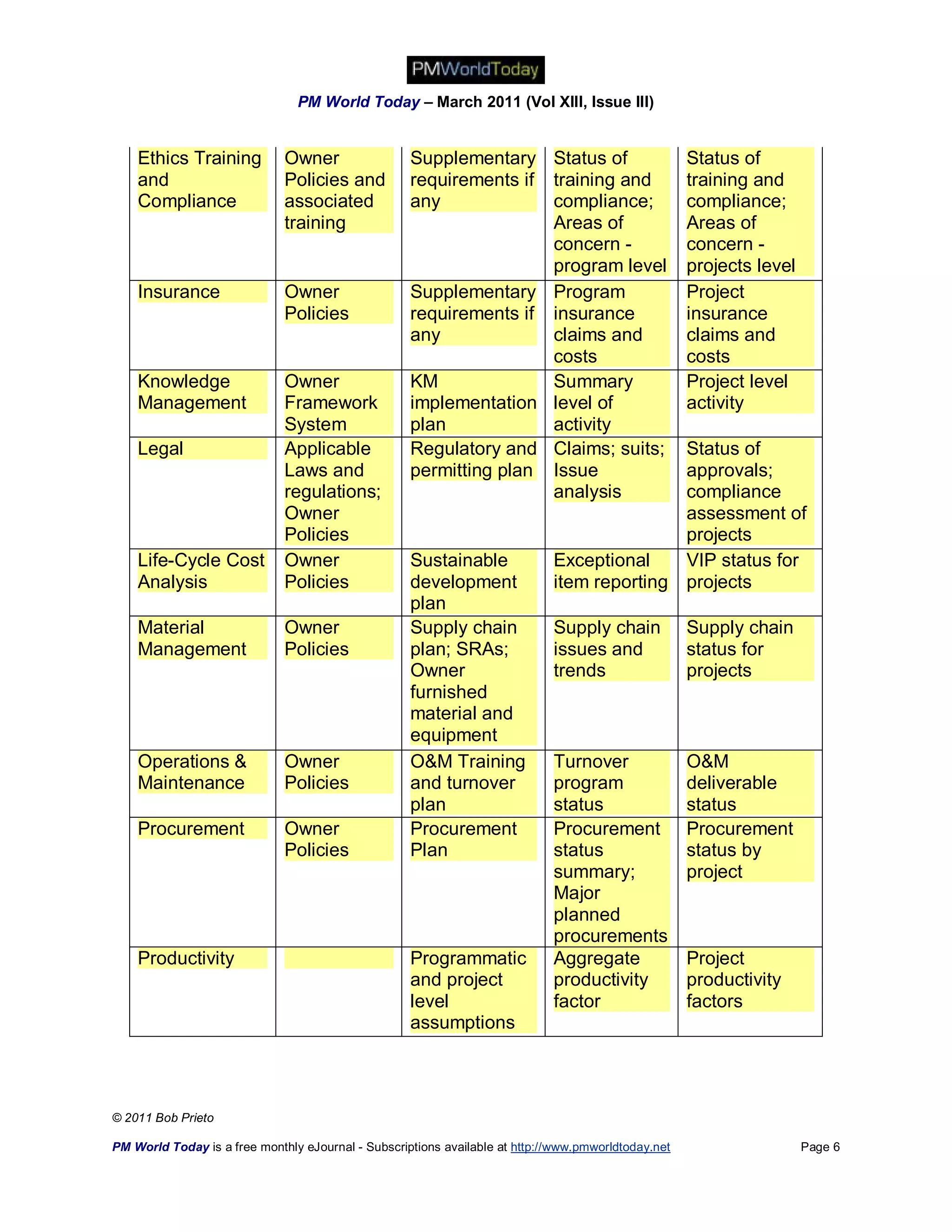 PM World Today – March 2011 (Vol XIII, Issue III)


    Ethics Training           Owner                 Supplementary Status of                          Status of
    and                       Policies and          requirements if training and                     training and
    Compliance                associated            any             compliance;                      compliance;
                              training                              Areas of                         Areas of
                                                                    concern -                        concern -
                                                                    program level                    projects level
    Insurance                 Owner                 Supplementary Program                            Project
                              Policies              requirements if insurance                        insurance
                                                    any             claims and                       claims and
                                                                    costs                            costs
    Knowledge                 Owner                 KM              Summary                          Project level
    Management                Framework             implementation level of                          activity
                              System                plan            activity
    Legal                     Applicable            Regulatory and Claims; suits;           Status of
                              Laws and              permitting plan Issue                   approvals;
                              regulations;                          analysis                compliance
                              Owner                                                         assessment of
                              Policies                                                      projects
    Life-Cycle Cost           Owner                 Sustainable              Exceptional    VIP status for
    Analysis                  Policies              development              item reporting projects
                                                    plan
    Material                  Owner                 Supply chain             Supply chain            Supply chain
    Management                Policies              plan; SRAs;              issues and              status for
                                                    Owner                    trends                  projects
                                                    furnished
                                                    material and
                                                    equipment
    Operations &              Owner                 O&M Training             Turnover                O&M
    Maintenance               Policies              and turnover             program                 deliverable
                                                    plan                     status                  status
    Procurement               Owner                 Procurement              Procurement             Procurement
                              Policies              Plan                     status                  status by
                                                                             summary;                project
                                                                             Major
                                                                             planned
                                                                             procurements
    Productivity                                    Programmatic             Aggregate               Project
                                                    and project              productivity            productivity
                                                    level                    factor                  factors
                                                    assumptions




© 2011 Bob Prieto

PM World Today is a free monthly eJournal - Subscriptions available at http://www.pmworldtoday.net                    Page 6
 