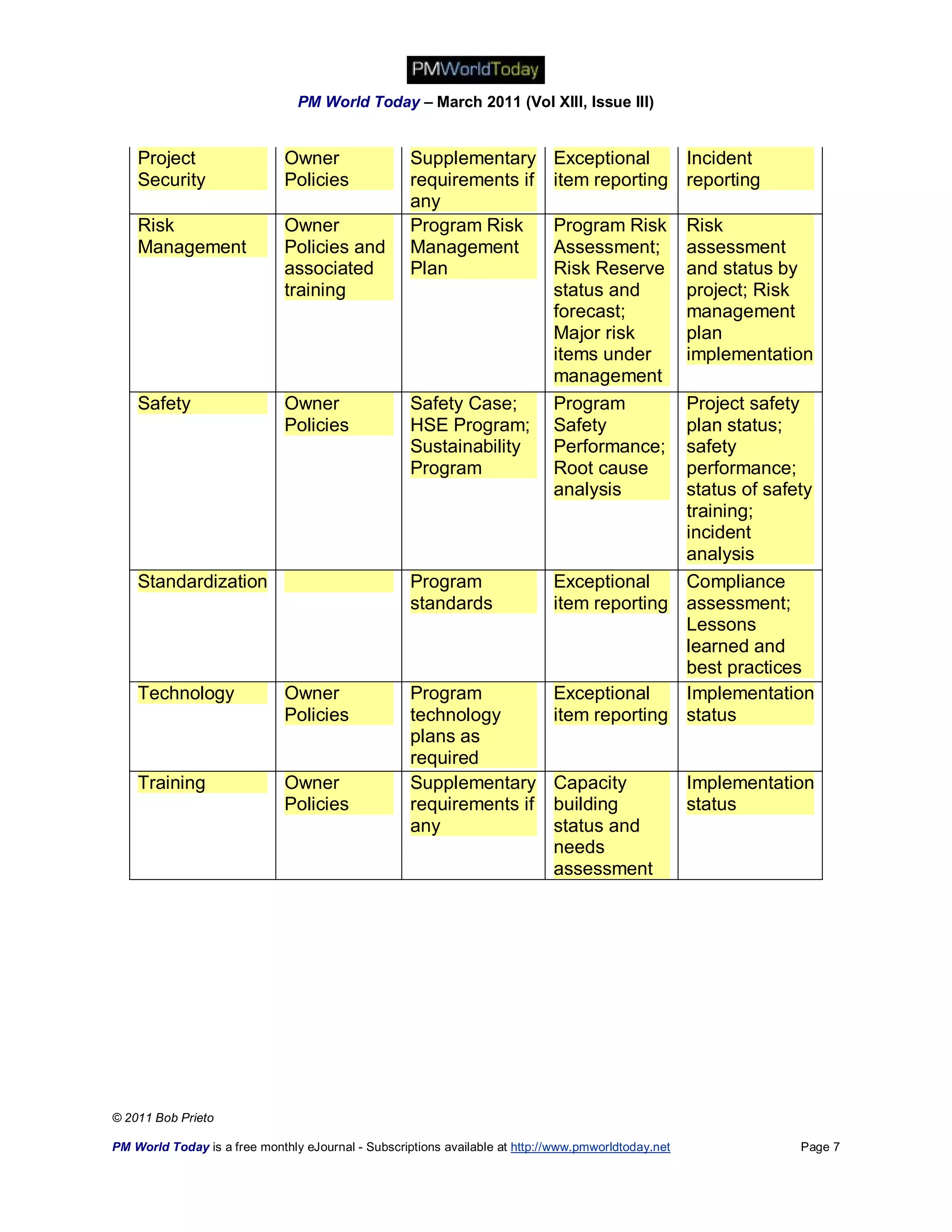 PM World Today – March 2011 (Vol XIII, Issue III)


    Project                   Owner                 Supplementary            Exceptional    Incident
    Security                  Policies              requirements if          item reporting reporting
                                                    any
    Risk                      Owner                 Program Risk             Program Risk            Risk
    Management                Policies and          Management               Assessment;             assessment
                              associated            Plan                     Risk Reserve            and status by
                              training                                       status and              project; Risk
                                                                             forecast;               management
                                                                             Major risk              plan
                                                                             items under             implementation
                                                                             management
    Safety                    Owner                 Safety Case;             Program        Project safety
                              Policies              HSE Program;             Safety         plan status;
                                                    Sustainability           Performance;   safety
                                                    Program                  Root cause     performance;
                                                                             analysis       status of safety
                                                                                            training;
                                                                                            incident
                                                                                            analysis
    Standardization                                 Program                  Exceptional    Compliance
                                                    standards                item reporting assessment;
                                                                                            Lessons
                                                                                            learned and
                                                                                            best practices
    Technology                Owner                 Program                  Exceptional    Implementation
                              Policies              technology               item reporting status
                                                    plans as
                                                    required
    Training                  Owner                 Supplementary Capacity                           Implementation
                              Policies              requirements if building                         status
                                                    any             status and
                                                                    needs
                                                                    assessment




© 2011 Bob Prieto

PM World Today is a free monthly eJournal - Subscriptions available at http://www.pmworldtoday.net               Page 7
 