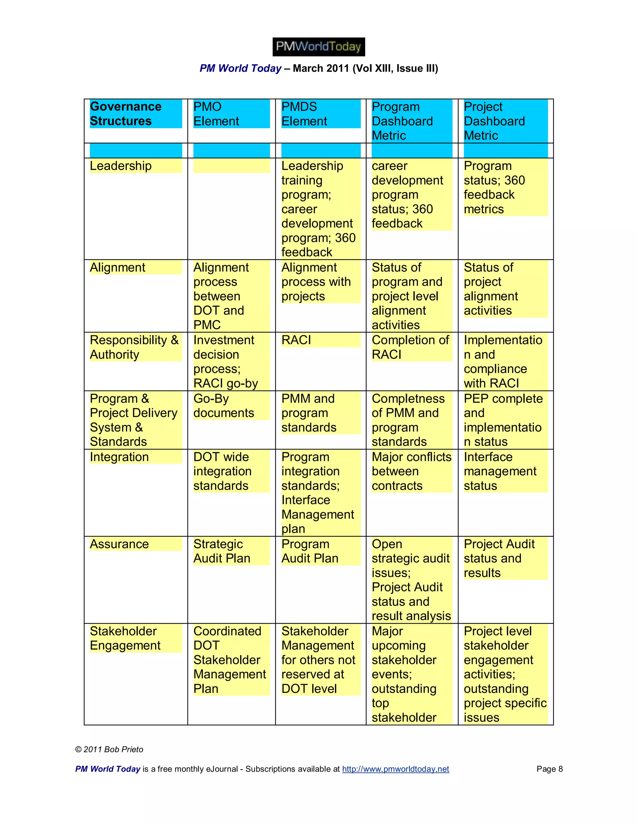 PM World Today – March 2011 (Vol XIII, Issue III)


   Governance                  PMO                    PMDS                   Program                 Project
   Structures                  Element                Element                Dashboard               Dashboard
                                                                             Metric                  Metric

   Leadership                                         Leadership             career                  Program
                                                      training               development             status; 360
                                                      program;               program                 feedback
                                                      career                 status; 360             metrics
                                                      development            feedback
                                                      program; 360
                                                      feedback
   Alignment                   Alignment              Alignment              Status of               Status of
                               process                process with           program and             project
                               between                projects               project level           alignment
                               DOT and                                       alignment               activities
                               PMC                                           activities
   Responsibility &            Investment             RACI                   Completion of   Implementatio
   Authority                   decision                                      RACI            n and
                               process;                                                      compliance
                               RACI go-by                                                    with RACI
   Program &                   Go-By                  PMM and                Completness     PEP complete
   Project Delivery            documents              program                of PMM and      and
   System &                                           standards              program         implementatio
   Standards                                                                 standards       n status
   Integration                 DOT wide               Program                Major conflicts Interface
                               integration            integration            between         management
                               standards              standards;             contracts       status
                                                      Interface
                                                      Management
                                                      plan
   Assurance                   Strategic              Program                Open                    Project Audit
                               Audit Plan             Audit Plan             strategic audit         status and
                                                                             issues;                 results
                                                                             Project Audit
                                                                             status and
                                                                             result analysis
   Stakeholder                 Coordinated            Stakeholder            Major                   Project level
   Engagement                  DOT                    Management             upcoming                stakeholder
                               Stakeholder            for others not         stakeholder             engagement
                               Management             reserved at            events;                 activities;
                               Plan                   DOT level              outstanding             outstanding
                                                                             top                     project specific
                                                                             stakeholder             issues

© 2011 Bob Prieto

PM World Today is a free monthly eJournal - Subscriptions available at http://www.pmworldtoday.net                   Page 8
 