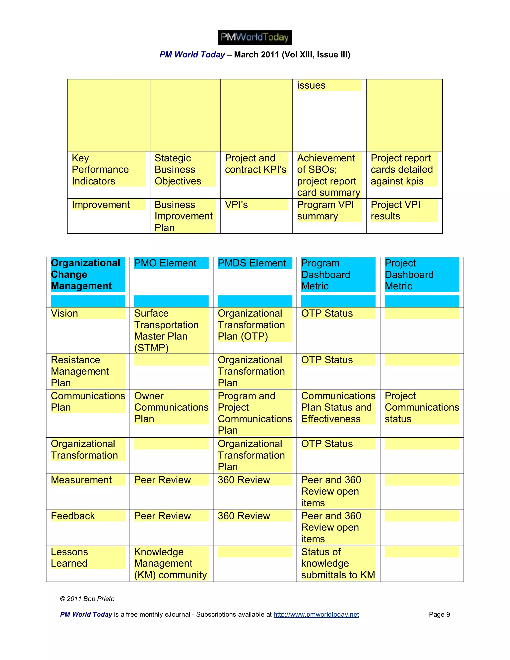 PM World Today – March 2011 (Vol XIII, Issue III)


                                                                               issues




     Key                         Stategic               Project and            Achievement             Project report
     Performance                 Business               contract KPI's         of SBOs;                cards detailed
     Indicators                  Objectives                                    project report          against kpis
                                                                               card summary
     Improvement                 Business               VPI's                  Program VPI             Project VPI
                                 Improvement                                   summary                 results
                                 Plan


Organizational            PMO Element                PMDS Element                Program                  Project
Change                                                                           Dashboard                Dashboard
Management                                                                       Metric                   Metric

Vision                    Surface                    Organizational              OTP Status
                          Transportation             Transformation
                          Master Plan                Plan (OTP)
                          (STMP)
Resistance                                           Organizational              OTP Status
Management                                           Transformation
Plan                                                 Plan
Communications Owner                                 Program and                 Communications Project
Plan           Communications                        Project                     Plan Status and Communications
               Plan                                  Communications              Effectiveness   status
                                                     Plan
Organizational                                       Organizational              OTP Status
Transformation                                       Transformation
                                                     Plan
Measurement               Peer Review                360 Review                  Peer and 360
                                                                                 Review open
                                                                                 items
Feedback                  Peer Review                360 Review                  Peer and 360
                                                                                 Review open
                                                                                 items
Lessons                   Knowledge                                              Status of
Learned                   Management                                             knowledge
                          (KM) community                                         submittals to KM

  © 2011 Bob Prieto

  PM World Today is a free monthly eJournal - Subscriptions available at http://www.pmworldtoday.net                 Page 9
 