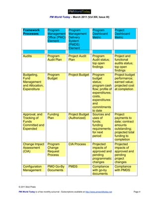 PM World Today – March 2011 (Vol XIII, Issue III)




    Framework                 Program               Program                  Program                 Project
    Processes                 Management            Management               Dashboard               Dashboard
                              Office (PMO)          Delivery                 Metric                  Metric
                              Element               System
                                                    (PMDS)
                                                    Element

    Audits                    Program               Project Audit            Program          Project and
                              Audit Plan            Plan                     Audit status;    functional
                                                                             top open         audits status;
                                                                             findings         top open
                                                                                              findings
    Budgeting,                Program               Project Budget           Program          Project budget
    Fund                      Budget                                         budget           performance;
    Management                                                               status;          earned value;
    and Allocation,                                                          program cash projected cost
    Expenditure                                                              flow; profile of at completion
                                                                             expenditures;
                                                                             costs,
                                                                             expenditures
                                                                             and
                                                                             commitments
                                                                             to date
    Approval, and             Funding               Project Budget           Sources and Project
    Tracking of               Plan                  (Authorized)             uses of          payments to
    Funds                                                                    funds;           date; contract
    Committed and                                                            funding          amounts
    Expended                                                                 requirements outstanding;
                                                                             for next         projected total
                                                                             period           funding to
                                                                                              completion
    Change Impact             Program               CIA Process              Projected        Projected
    Assessment                Change                                         impacts of       impacts of
    (CIA)                     Request                                        approved and approved and
                              Process                                        pending          pending
                                                                             programmatic project
                                                                             changes          changes
    Configuration             PMO Go-By             PMDS                     Compliance       Compliance
    Management                Documents                                      with go-by       with PMDS
                                                                             documents



© 2011 Bob Prieto

PM World Today is a free monthly eJournal - Subscriptions available at http://www.pmworldtoday.net               Page 4
 