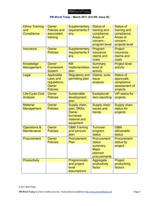 PM World Today – March 2011 (Vol XIII, Issue III)


    Ethics Training           Owner                 Supplementary Status of                          Status of
    and                       Policies and          requirements if training and                     training and
    Compliance                associated            any             compliance;                      compliance;
                              training                              Areas of                         Areas of
                                                                    concern -                        concern -
                                                                    program level                    projects level
    Insurance                 Owner                 Supplementary Program                            Project
                              Policies              requirements if insurance                        insurance
                                                    any             claims and                       claims and
                                                                    costs                            costs
    Knowledge                 Owner                 KM              Summary                          Project level
    Management                Framework             implementation level of                          activity
                              System                plan            activity
    Legal                     Applicable            Regulatory and Claims; suits;           Status of
                              Laws and              permitting plan Issue                   approvals;
                              regulations;                          analysis                compliance
                              Owner                                                         assessment of
                              Policies                                                      projects
    Life-Cycle Cost           Owner                 Sustainable              Exceptional    VIP status for
    Analysis                  Policies              development              item reporting projects
                                                    plan
    Material                  Owner                 Supply chain             Supply chain            Supply chain
    Management                Policies              plan; SRAs;              issues and              status for
                                                    Owner                    trends                  projects
                                                    furnished
                                                    material and
                                                    equipment
    Operations &              Owner                 O&M Training             Turnover                O&M
    Maintenance               Policies              and turnover             program                 deliverable
                                                    plan                     status                  status
    Procurement               Owner                 Procurement              Procurement             Procurement
                              Policies              Plan                     status                  status by
                                                                             summary;                project
                                                                             Major
                                                                             planned
                                                                             procurements
    Productivity                                    Programmatic             Aggregate               Project
                                                    and project              productivity            productivity
                                                    level                    factor                  factors
                                                    assumptions




© 2011 Bob Prieto

PM World Today is a free monthly eJournal - Subscriptions available at http://www.pmworldtoday.net                    Page 6
 