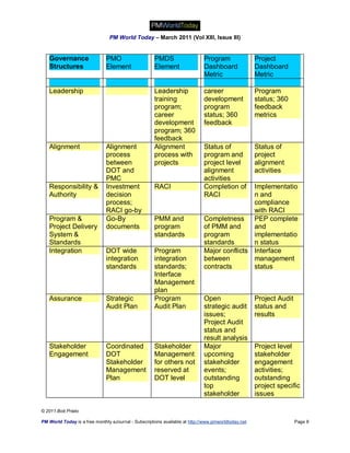 PM World Today – March 2011 (Vol XIII, Issue III)


   Governance                  PMO                    PMDS                   Program                 Project
   Structures                  Element                Element                Dashboard               Dashboard
                                                                             Metric                  Metric

   Leadership                                         Leadership             career                  Program
                                                      training               development             status; 360
                                                      program;               program                 feedback
                                                      career                 status; 360             metrics
                                                      development            feedback
                                                      program; 360
                                                      feedback
   Alignment                   Alignment              Alignment              Status of               Status of
                               process                process with           program and             project
                               between                projects               project level           alignment
                               DOT and                                       alignment               activities
                               PMC                                           activities
   Responsibility &            Investment             RACI                   Completion of   Implementatio
   Authority                   decision                                      RACI            n and
                               process;                                                      compliance
                               RACI go-by                                                    with RACI
   Program &                   Go-By                  PMM and                Completness     PEP complete
   Project Delivery            documents              program                of PMM and      and
   System &                                           standards              program         implementatio
   Standards                                                                 standards       n status
   Integration                 DOT wide               Program                Major conflicts Interface
                               integration            integration            between         management
                               standards              standards;             contracts       status
                                                      Interface
                                                      Management
                                                      plan
   Assurance                   Strategic              Program                Open                    Project Audit
                               Audit Plan             Audit Plan             strategic audit         status and
                                                                             issues;                 results
                                                                             Project Audit
                                                                             status and
                                                                             result analysis
   Stakeholder                 Coordinated            Stakeholder            Major                   Project level
   Engagement                  DOT                    Management             upcoming                stakeholder
                               Stakeholder            for others not         stakeholder             engagement
                               Management             reserved at            events;                 activities;
                               Plan                   DOT level              outstanding             outstanding
                                                                             top                     project specific
                                                                             stakeholder             issues

© 2011 Bob Prieto

PM World Today is a free monthly eJournal - Subscriptions available at http://www.pmworldtoday.net                   Page 8
 