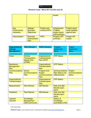 PM World Today – March 2011 (Vol XIII, Issue III)


                                                                               issues




     Key                         Stategic               Project and            Achievement             Project report
     Performance                 Business               contract KPI's         of SBOs;                cards detailed
     Indicators                  Objectives                                    project report          against kpis
                                                                               card summary
     Improvement                 Business               VPI's                  Program VPI             Project VPI
                                 Improvement                                   summary                 results
                                 Plan


Organizational            PMO Element                PMDS Element                Program                  Project
Change                                                                           Dashboard                Dashboard
Management                                                                       Metric                   Metric

Vision                    Surface                    Organizational              OTP Status
                          Transportation             Transformation
                          Master Plan                Plan (OTP)
                          (STMP)
Resistance                                           Organizational              OTP Status
Management                                           Transformation
Plan                                                 Plan
Communications Owner                                 Program and                 Communications Project
Plan           Communications                        Project                     Plan Status and Communications
               Plan                                  Communications              Effectiveness   status
                                                     Plan
Organizational                                       Organizational              OTP Status
Transformation                                       Transformation
                                                     Plan
Measurement               Peer Review                360 Review                  Peer and 360
                                                                                 Review open
                                                                                 items
Feedback                  Peer Review                360 Review                  Peer and 360
                                                                                 Review open
                                                                                 items
Lessons                   Knowledge                                              Status of
Learned                   Management                                             knowledge
                          (KM) community                                         submittals to KM

  © 2011 Bob Prieto

  PM World Today is a free monthly eJournal - Subscriptions available at http://www.pmworldtoday.net                 Page 9
 