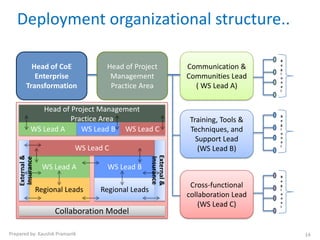 Deployment organizational structure..

                                                                                     R
           Head of CoE              Head of Project             Communication &      e
                                                                                     g
                                                                                     i
            Enterprise               Management                 Communities Lead     o
                                                                                     n
         Transformation              Practice Area                ( WS Lead A)       a
                                                                                     l




               Head of Project Management
                                                                                     R
                       Practice Area                            Training, Tools &    e
                                                                                     g
            WS Lead A     WS Lead B WS Lead C                   Techniques, and      i
                                                                                     o
                                                                  Support Lead       n
                                                                                     a

                            WS Lead C                              (WS Lead B)       l


                                                   External &
    External &




                                                   Insurance
    Insurance




                   WS Lead A        WS Lead B
                                                                                     R
                                                                                     e
                                                                 Cross-functional    g
                 Regional Leads   Regional Leads                                     i
                                                                collaboration Lead   o
                                                                                     n

                                                                    (WS Lead C)      a
                                                                                     l
                      Collaboration Model

Prepared by: Kaushik Pramanik                                                            14
 