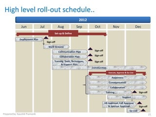 High level roll-out schedule..
                                                                    2012
                Jun             Jul              Aug             Sep          Oct               Nov                      Dec
                                             Set-up & Define

              Deployment Plan
                                      Sign-off
                                       Work Streams
                                                 Communication Plan           Sign-off

                                                  Collaboration Plan          Sign-off

                                             Training, Tools, Techniques,     Sign-off
                                                   & Support Plan
                                                                            Communities
                                                                                            Execute, Approve & Go Live

                                                                                               Awareness
                                                                                            Communication
                                                                                              Collaboration
                                                                                          Training                         Sign-off
                                                                                                          Support

                                                                                         HR Approval, CoE Approval
                                                                                            & Sponsor Approval             Sign-off
                                                                                                                 Go Live
Prepared by: Kaushik Pramanik                                                                                                         21
 