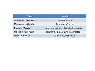 SubjectTeam
Business CaseMohammed Al-Jasser
Programs VS projectMohammed Albosily
program manager & project managerNader al-Mazyad
Identifying & analyzing stakeholderMohammed al-Kaabi
Critical Success FactorsMeshaal al-Otibi
 
